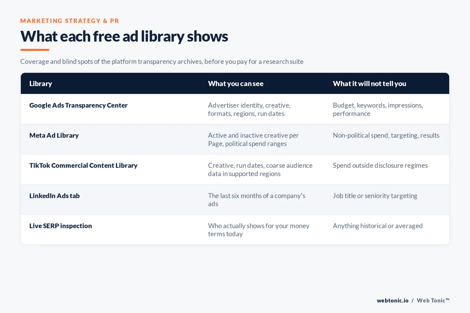 Comparison table of free advertising transparency libraries showing what Google, Meta, TikTok and LinkedIn archives reveal and hide