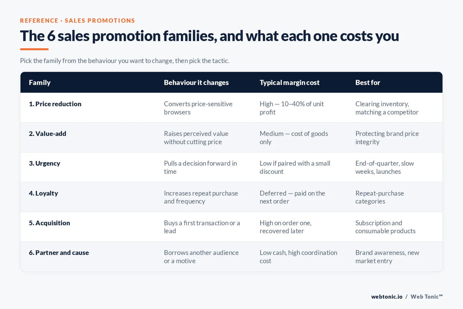 Branded reference table comparing the six sales promotion families — price reduction, value-add, urgency, loyalty, acquisition and partner or cause — with the behaviour each changes, its typical margin cost and best use case.