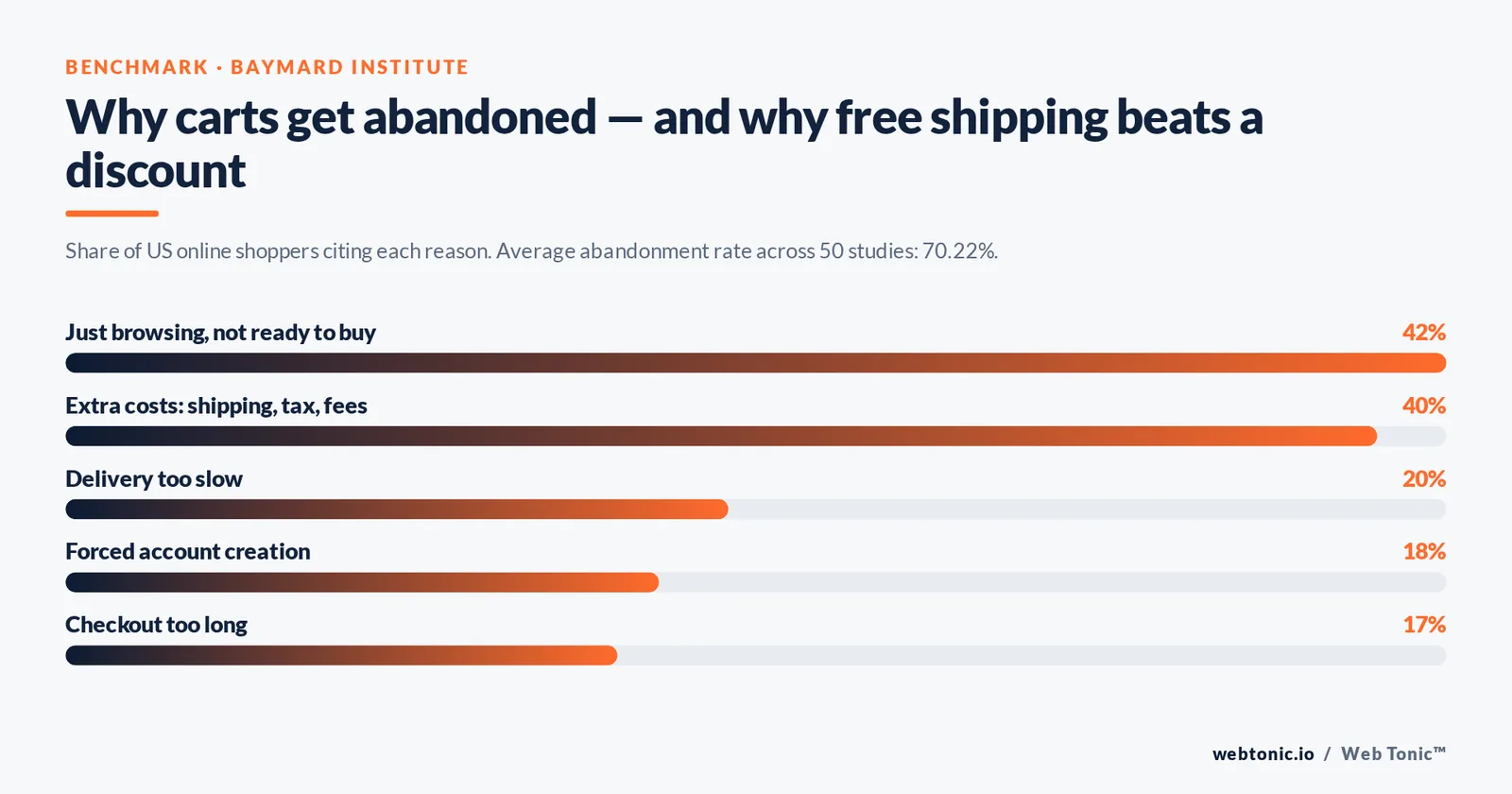 Branded bar chart of cart abandonment reasons from Baymard Institute: just browsing 42%, extra costs 40%, slow delivery 20%, forced account creation 18%, long checkout 17%.