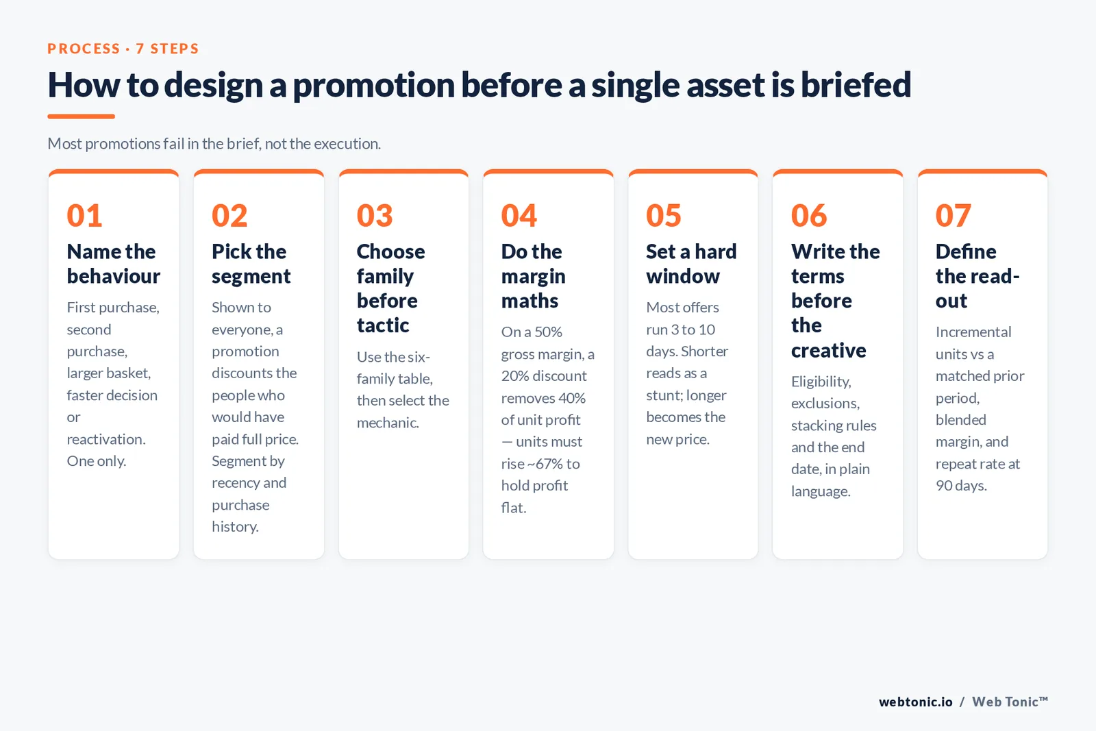 Branded seven-step framework for designing a sales promotion, from naming the behaviour and picking the segment through the margin maths, a 3-to-10-day window and the 90-day read-out.