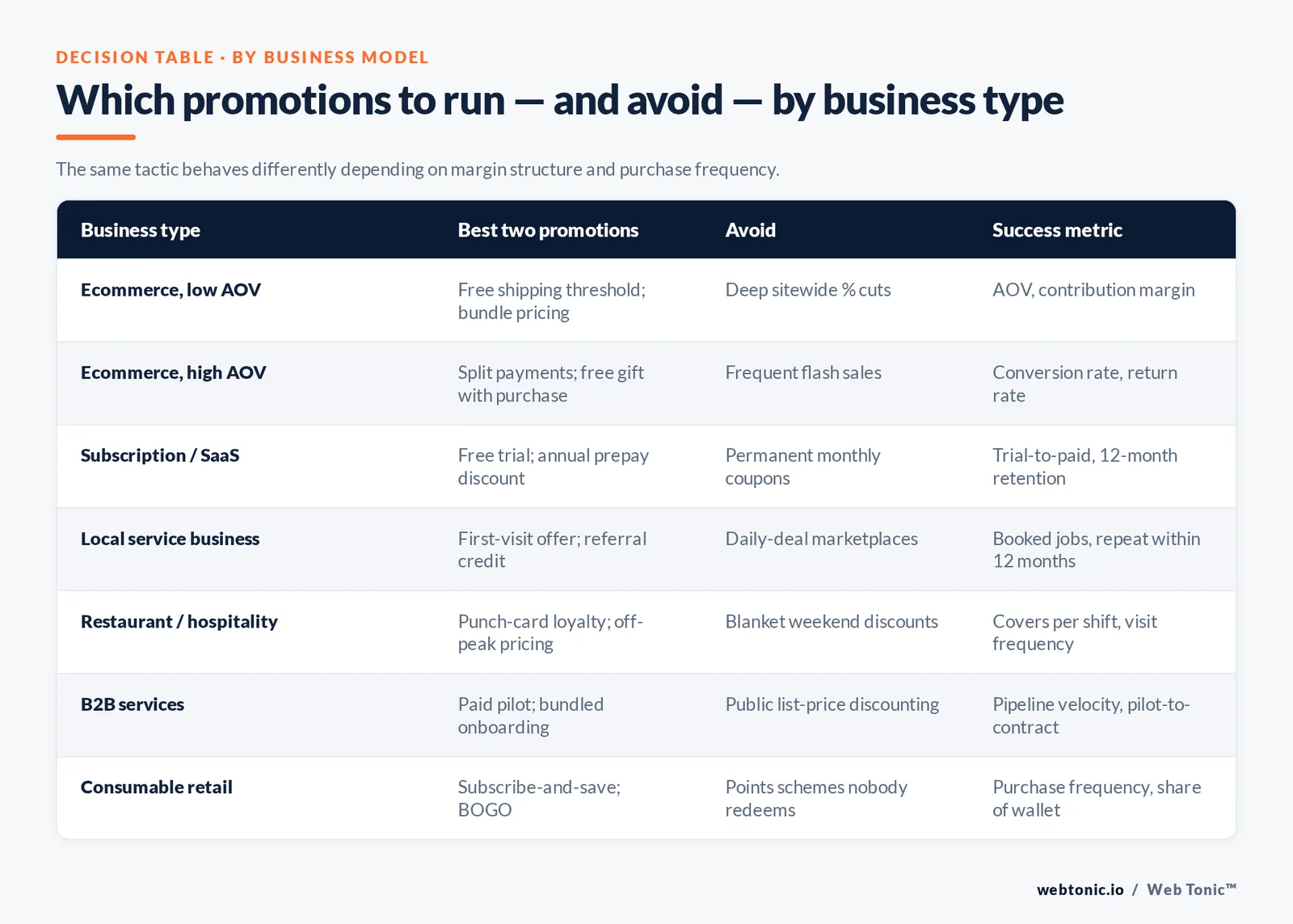 Branded decision table of the best two promotions, the tactics to avoid and the success metric for seven business types from low-AOV ecommerce to B2B services.
