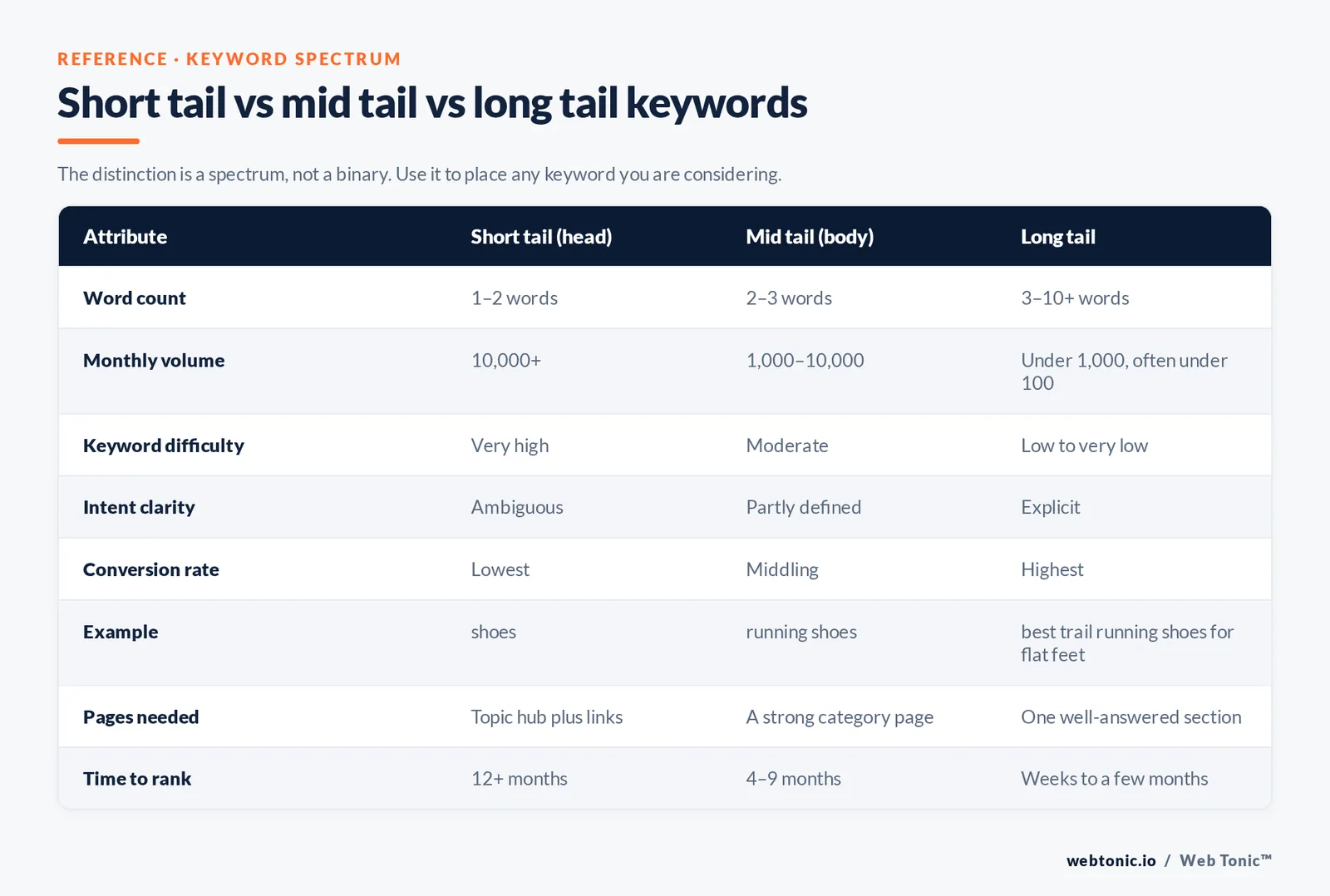 Branded comparison table of short tail, mid tail and long tail keywords across word count, monthly search volume, difficulty, intent clarity, conversion rate and realistic time to rank.