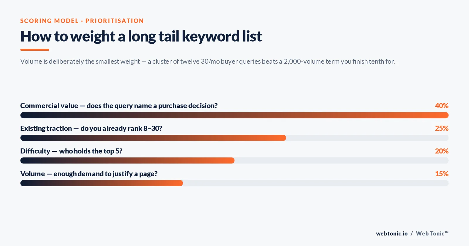 Branded bar chart of the long tail keyword prioritisation model: commercial value 40%, existing traction 25%, difficulty 20% and search volume just 15%.