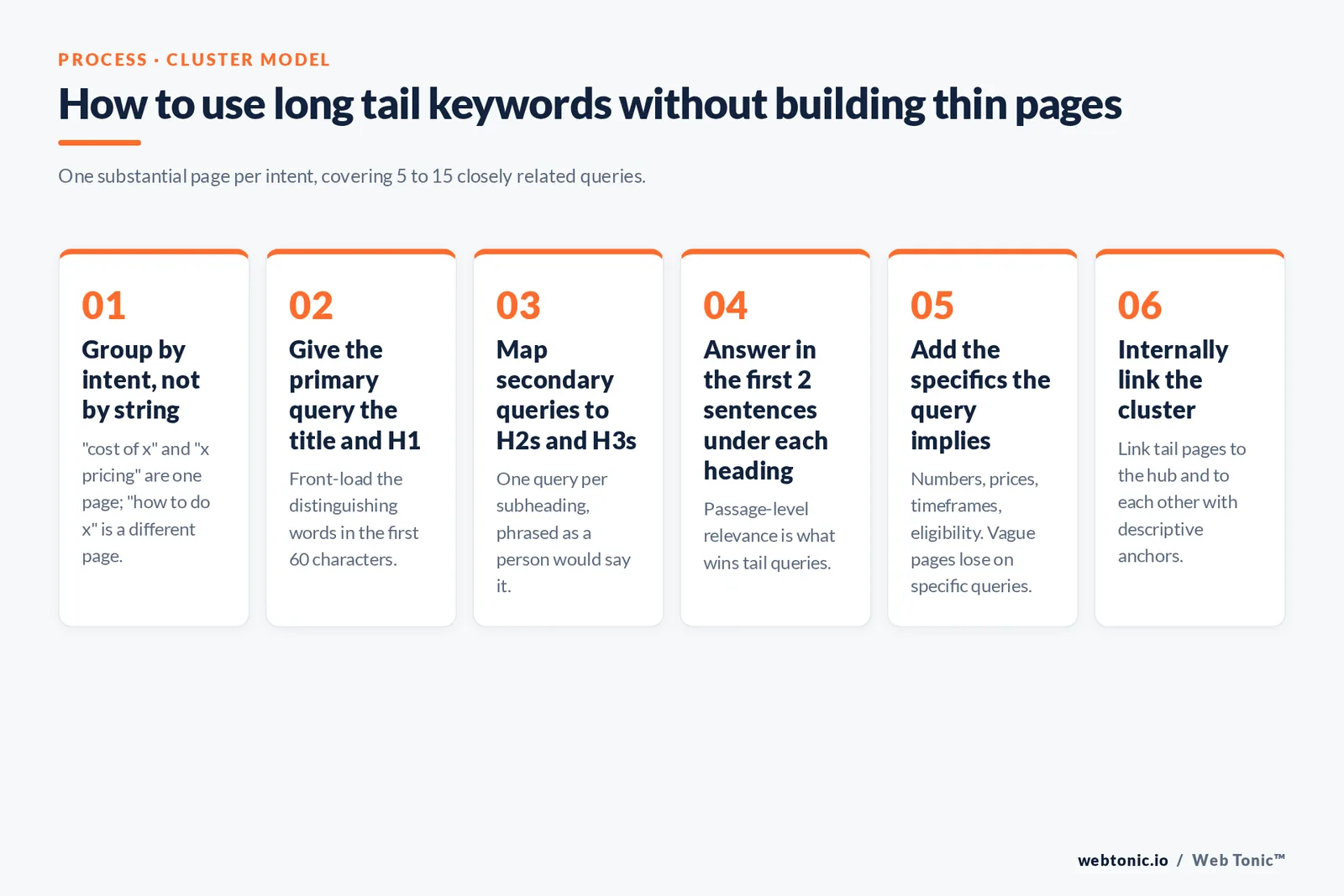 Branded six-step framework for using long tail keywords in topic clusters — grouping by intent, mapping queries to subheadings and internally linking the cluster.