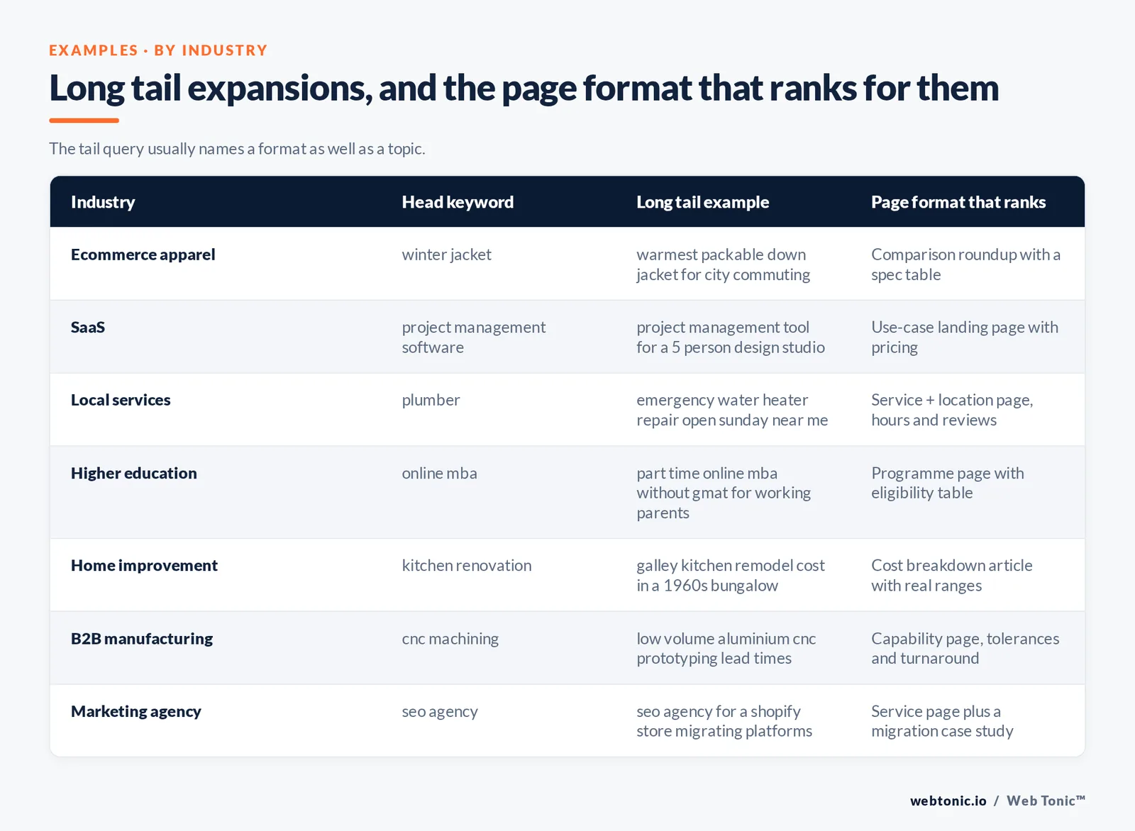 Branded table of long tail keyword examples by industry, pairing each head term with a real tail expansion and the page format that ranks for it.
