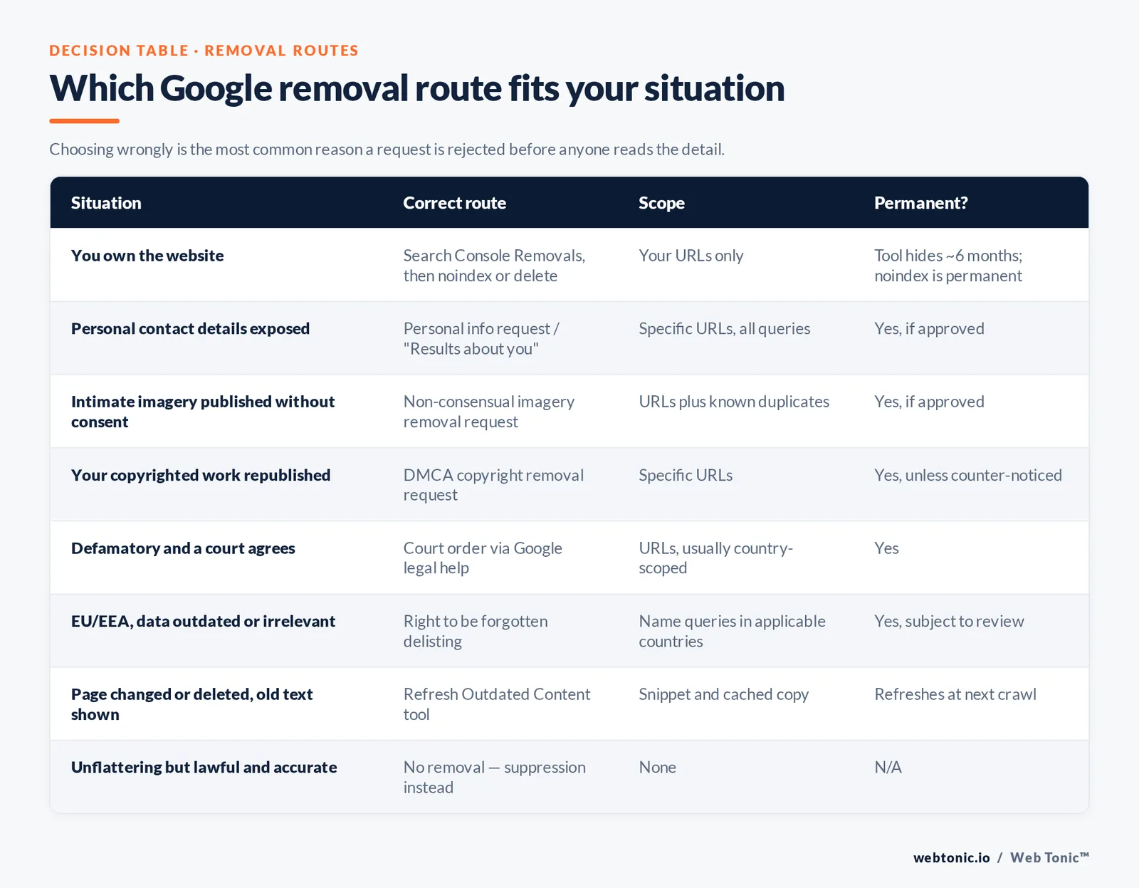 Branded decision table matching eight situations to the correct Google removal route, its scope of removal and whether the removal is permanent.