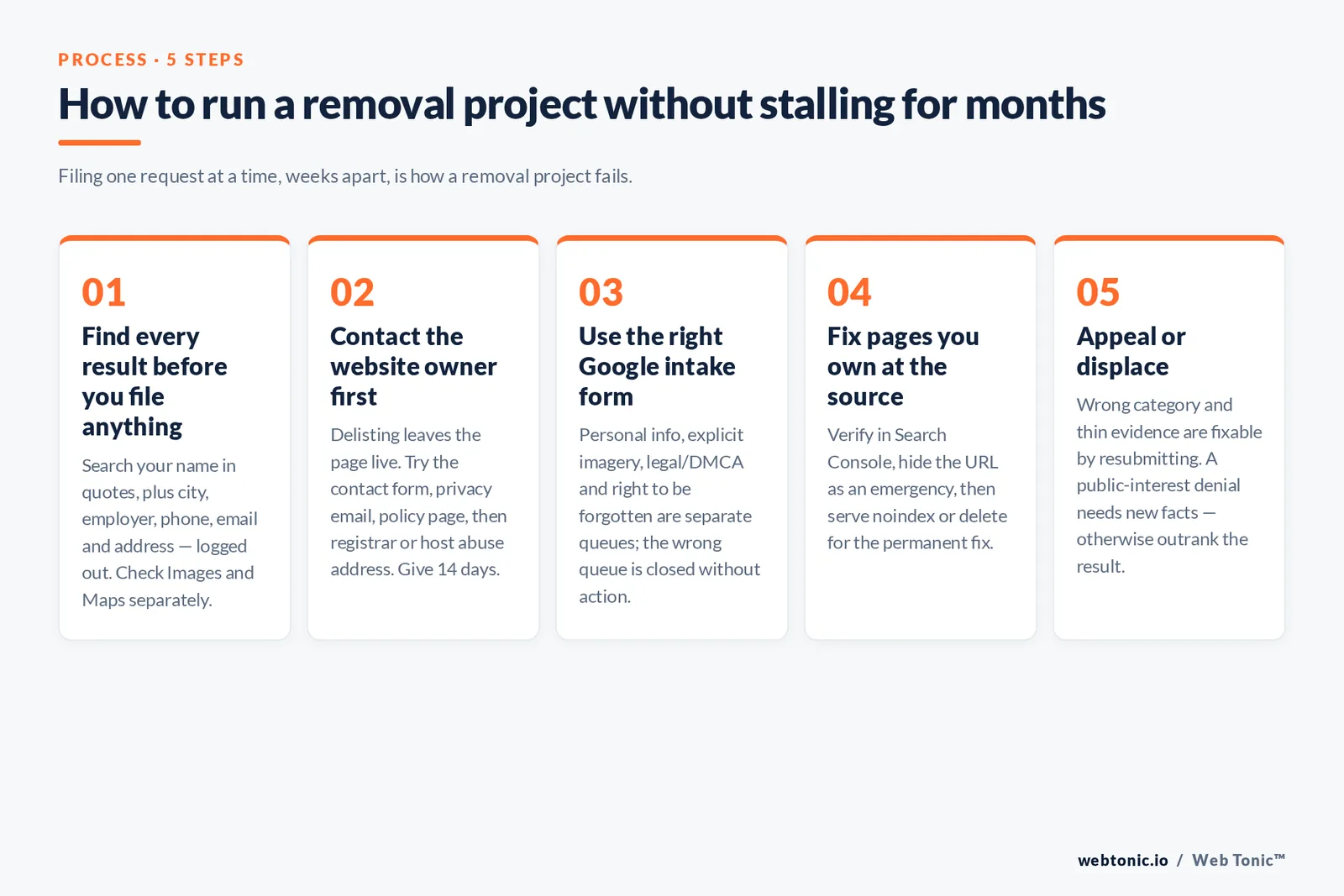 Branded five-step framework for running a Google removal project — inventory every result, contact the website owner, file the right form, fix pages you own, then appeal or displace.