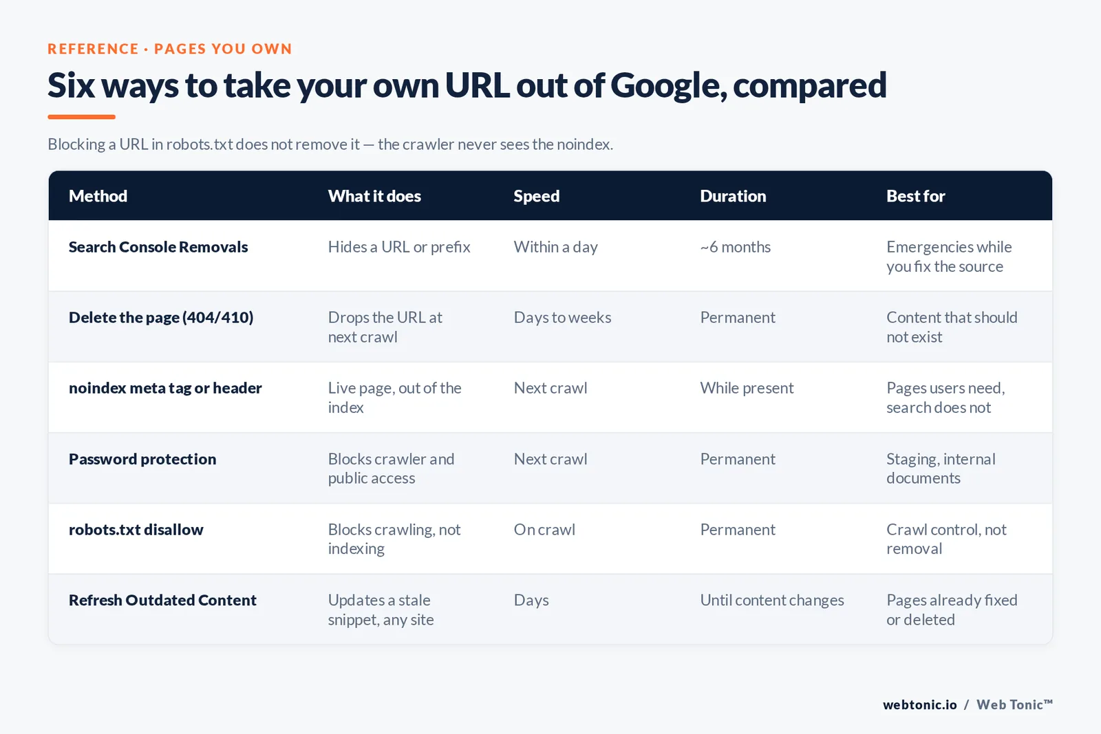 Branded comparison of six ways to remove your own URL from Google — Search Console removals, 404/410, noindex, password protection, robots.txt and Refresh Outdated Content — with speed and duration.