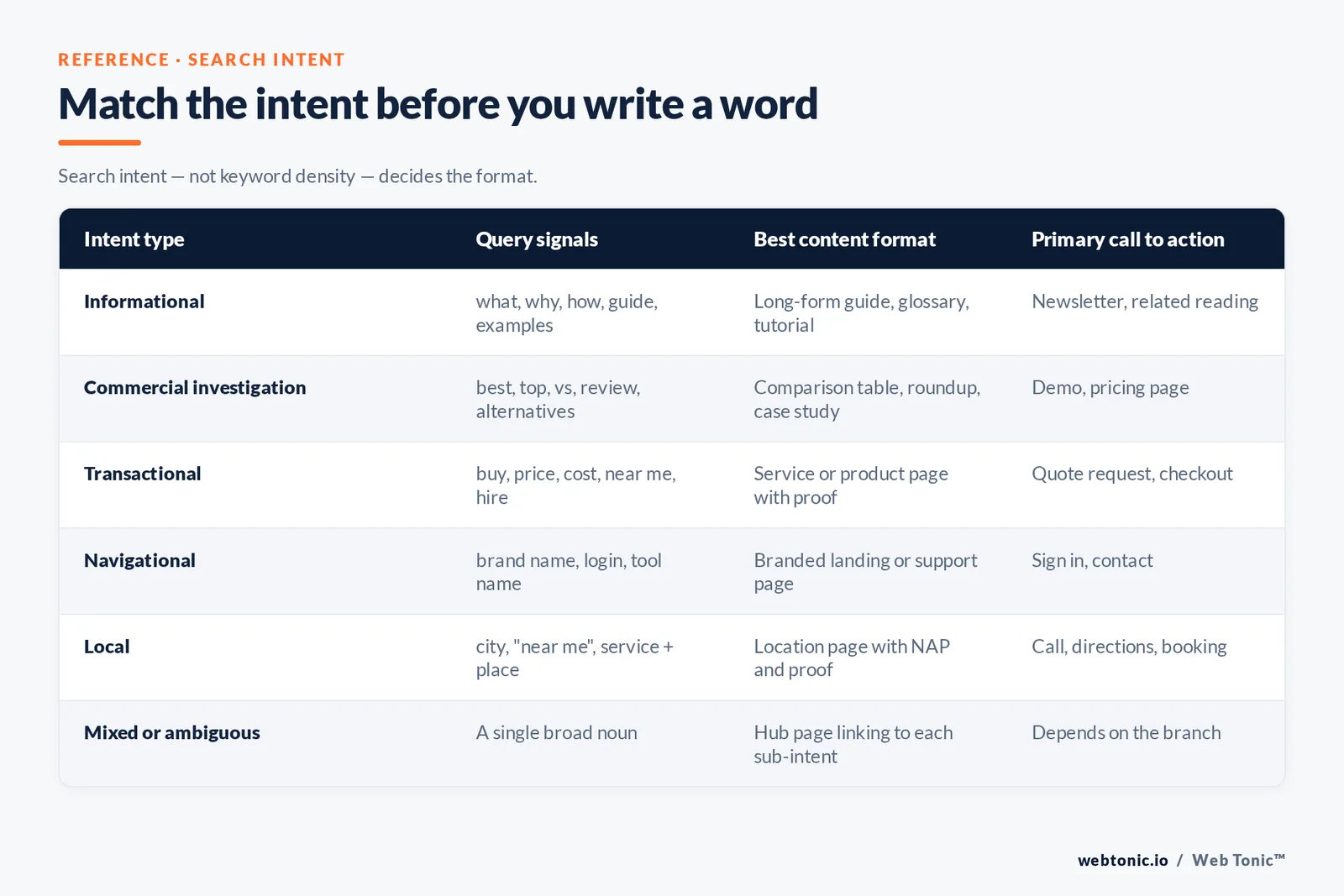 Branded reference table mapping the six search intent types to their query signals, the best content format and the primary call to action.