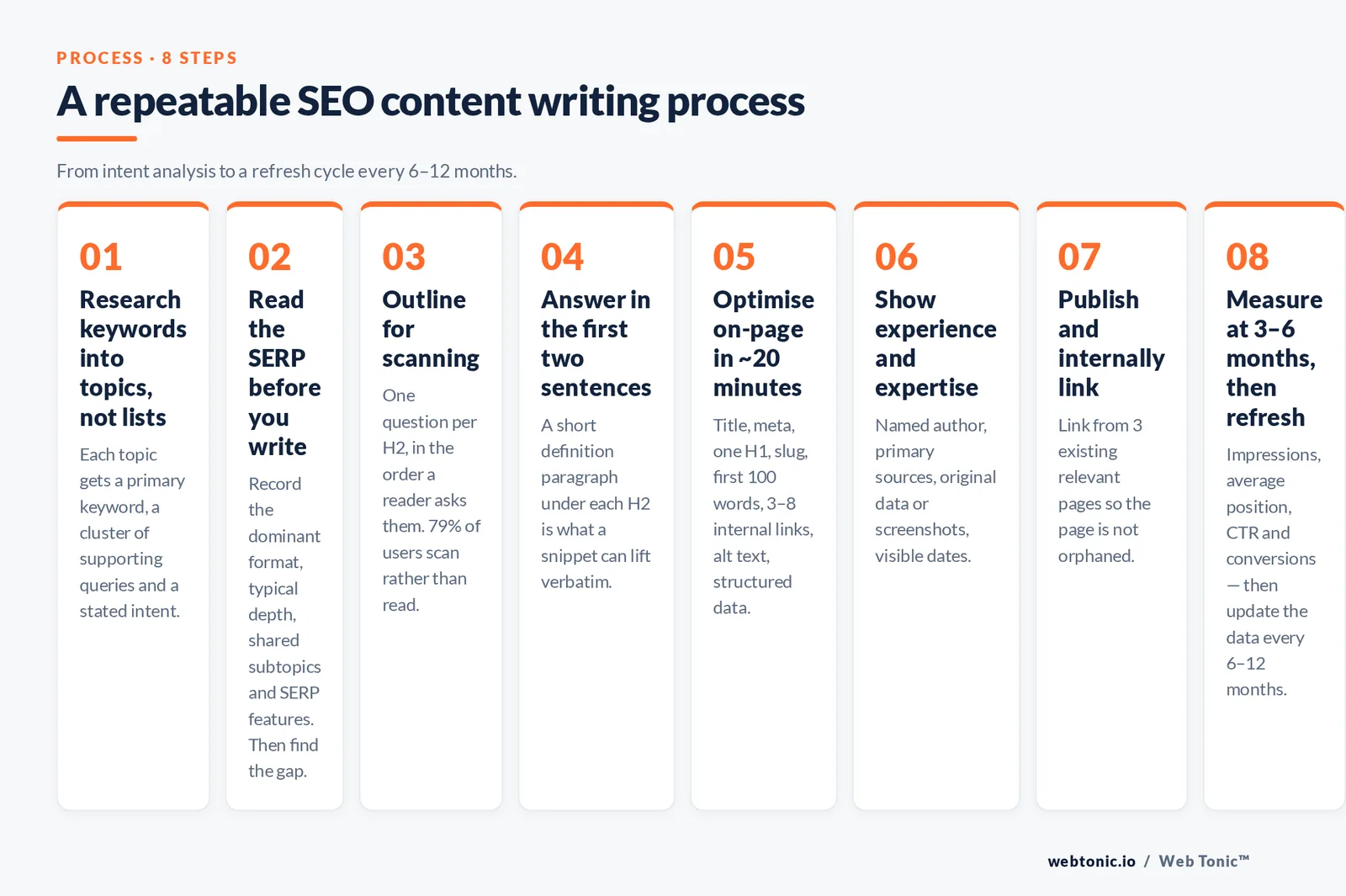 Branded eight-step SEO content writing process, from keyword-to-topic research and reading the SERP through on-page optimisation to measuring impressions, position, CTR and conversions.