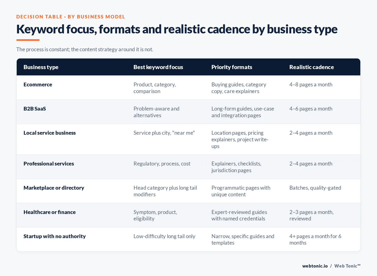 Branded table of keyword focus, priority content formats and realistic publishing cadence for seven business types from ecommerce to a startup with no authority.