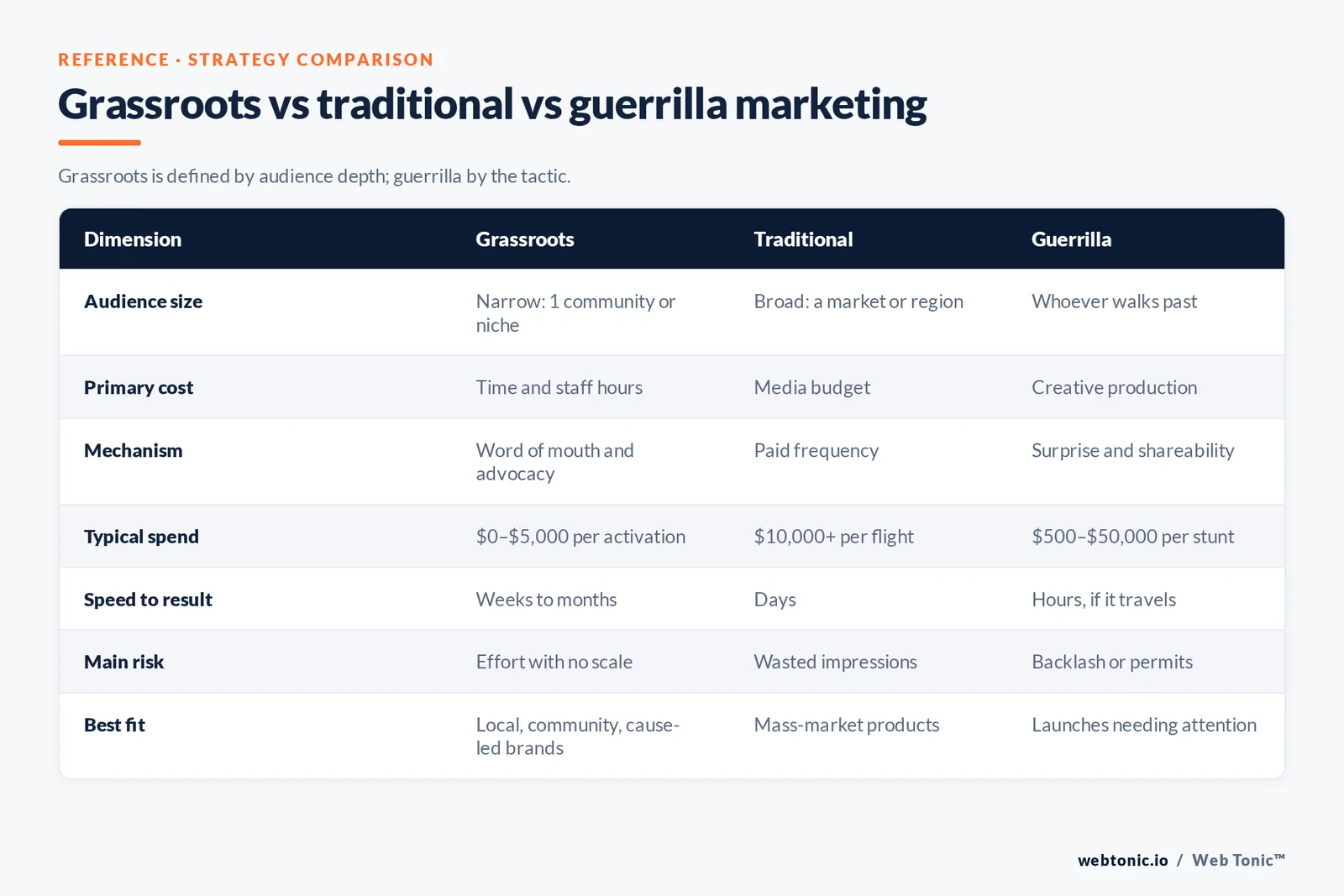 Branded comparison table of grassroots, traditional and guerrilla marketing across audience size, primary cost, mechanism, typical spend, speed to result and main risk.