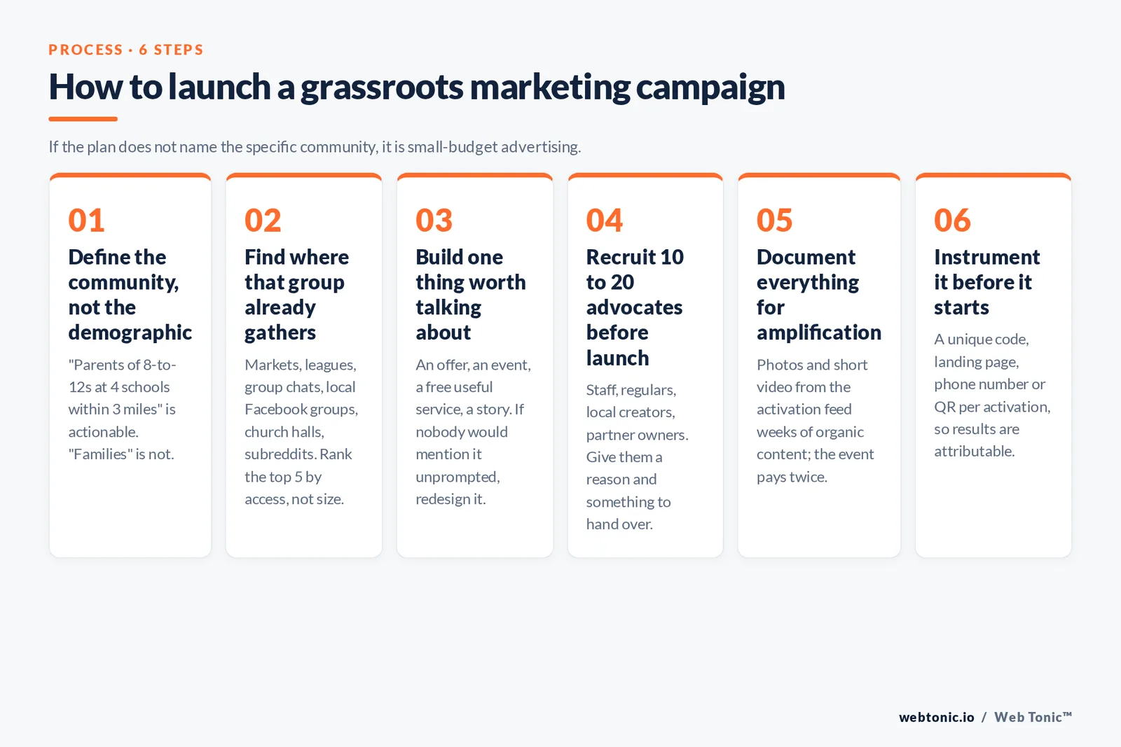 Branded six-step framework for launching a grassroots marketing campaign, from defining the specific community to instrumenting each activation with a unique code or QR.