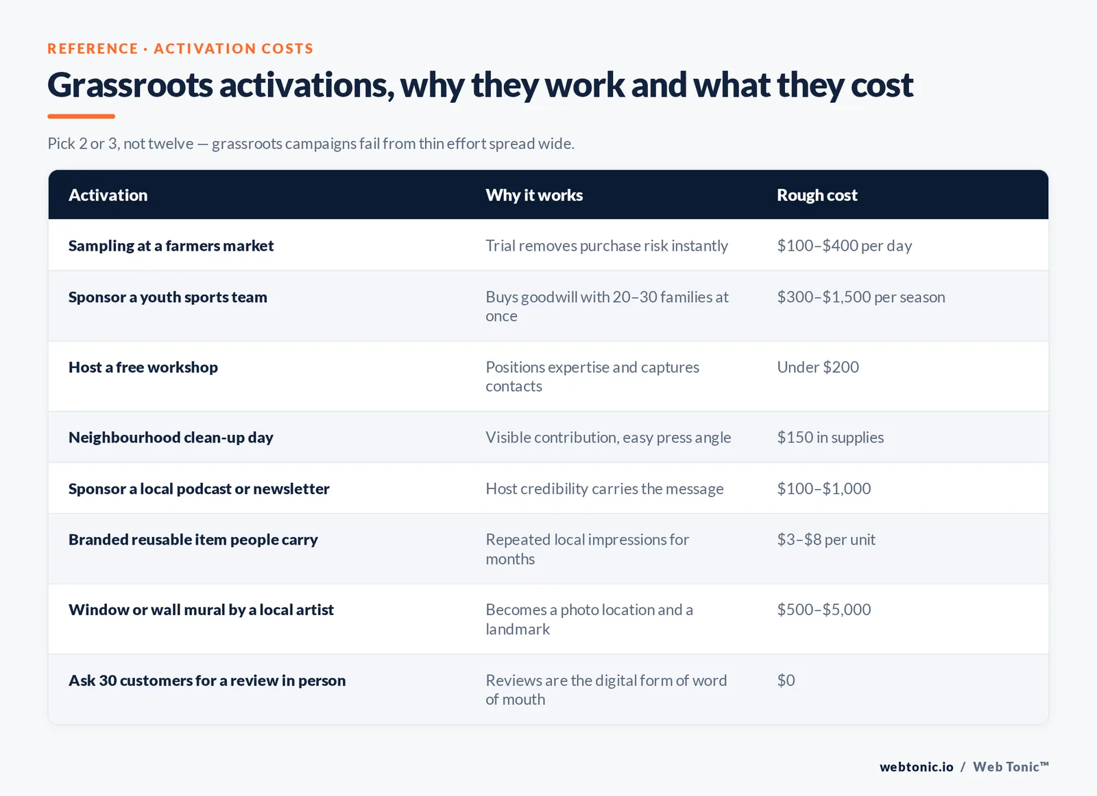 Branded table of eight grassroots activations with why each one works and its rough cost, from farmers-market sampling at $100 to $400 a day to a $500 to $5,000 storefront mural.