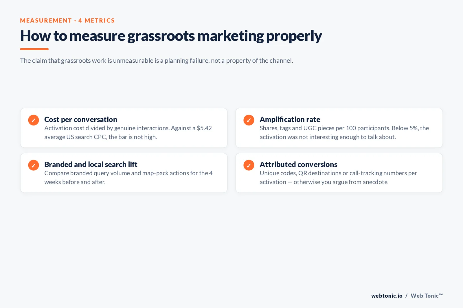 Branded checklist of the four grassroots marketing metrics — cost per conversation, amplification rate, branded and local search lift, and attributed conversions.