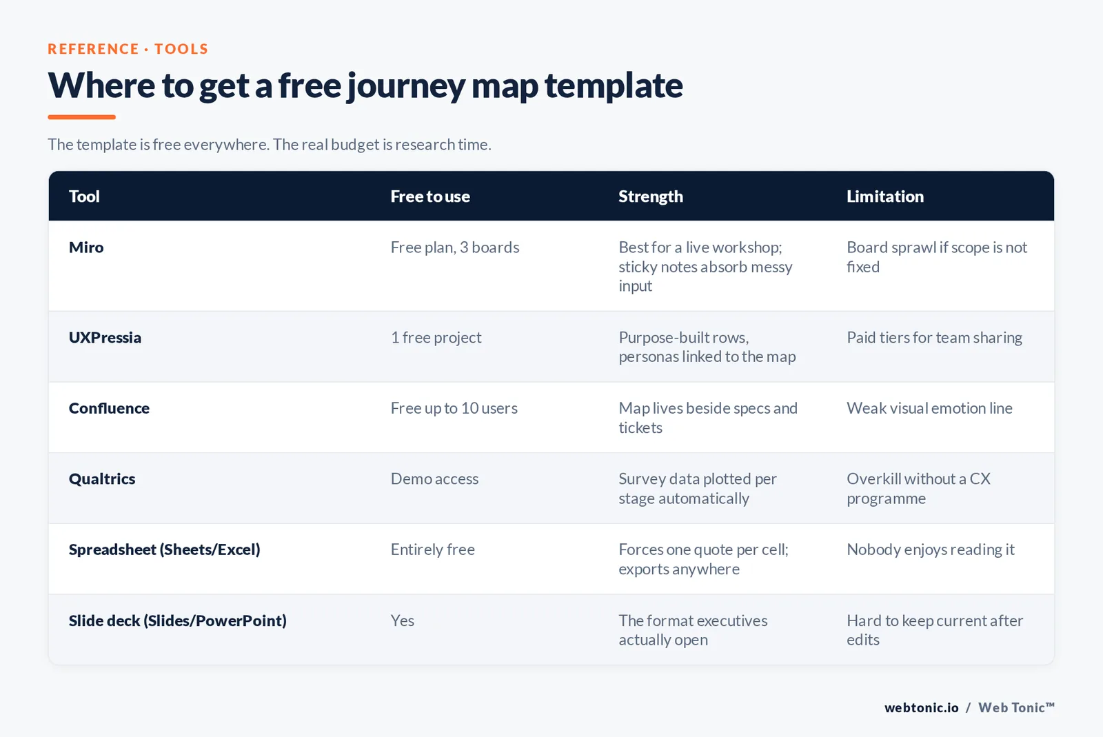 Branded comparison of free customer journey map template sources — Miro, UXPressia, Confluence, Qualtrics, spreadsheets and slide decks — with each tool's strength and limitation.