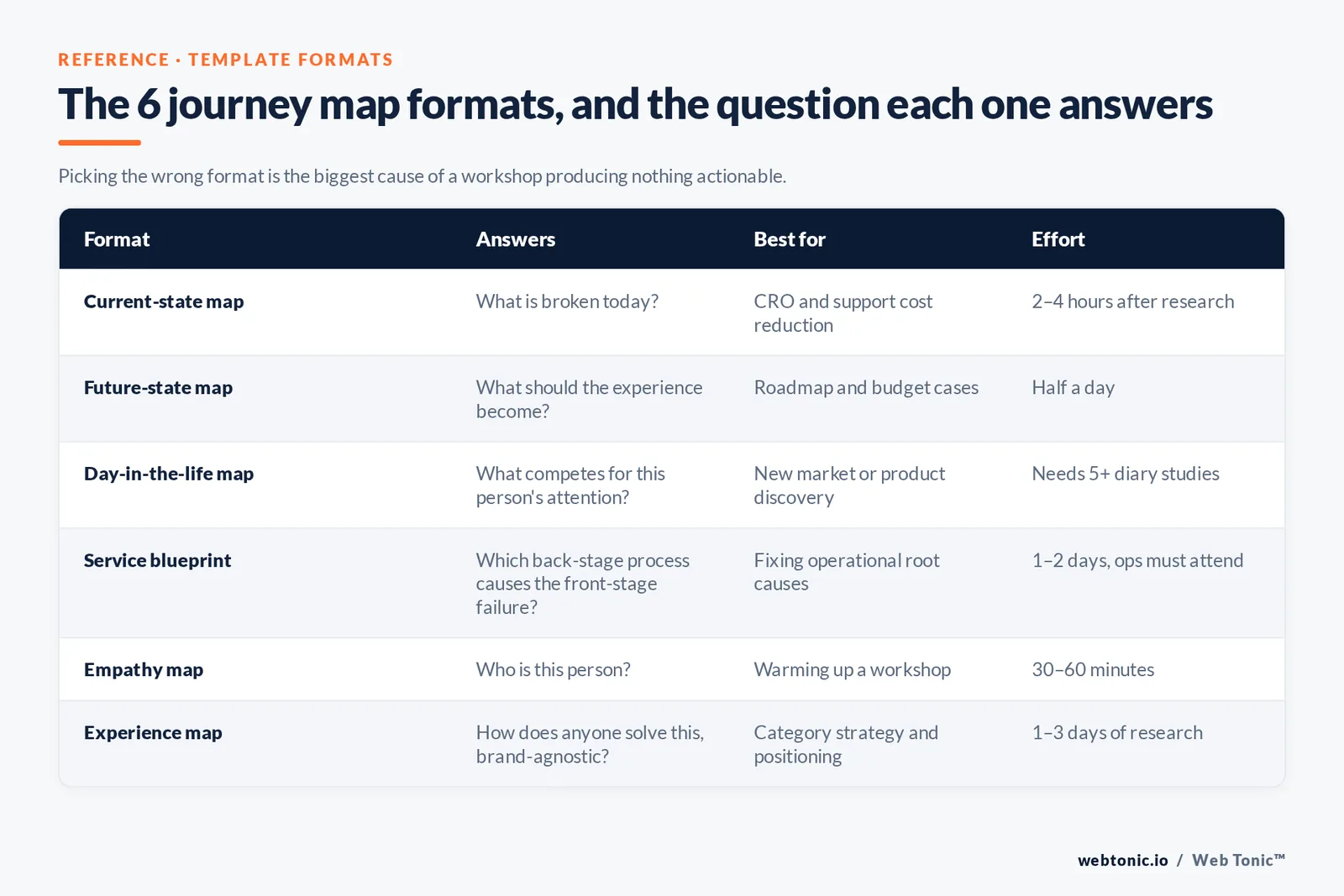 Branded reference table of the six customer journey map formats — current-state, future-state, day-in-the-life, service blueprint, empathy map and experience map — with the question each answers and the effort required.