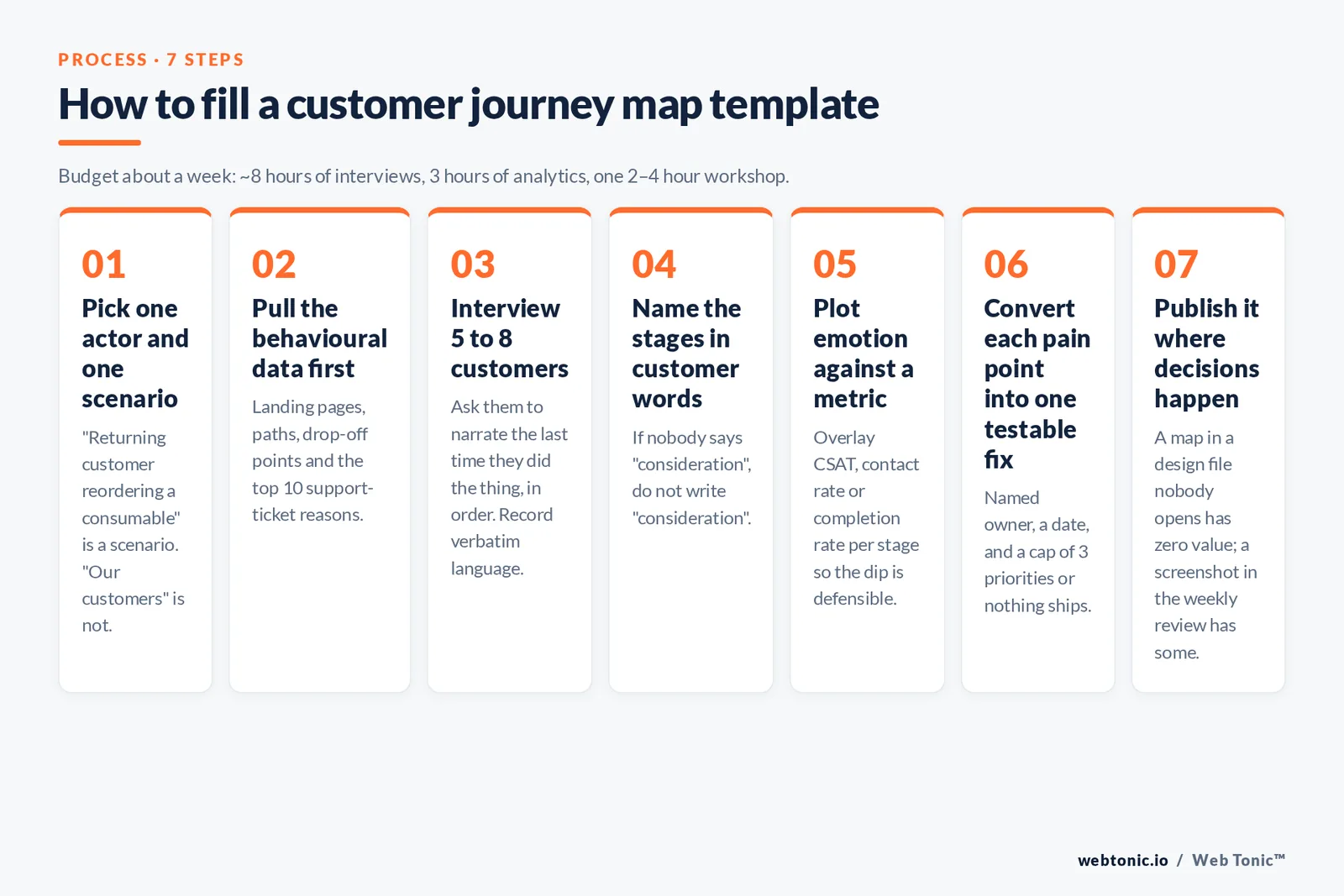 Branded seven-step framework for filling a customer journey map template, from picking one actor and scenario through 5 to 8 interviews to publishing the map where decisions happen.