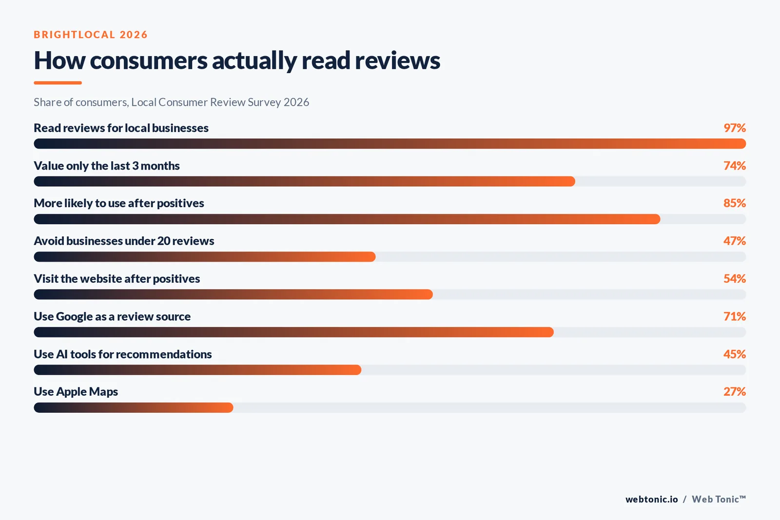 Bar chart of consumer review behaviour from the 2026 BrightLocal survey showing 97 percent read reviews and 74 percent only value reviews from the last three months