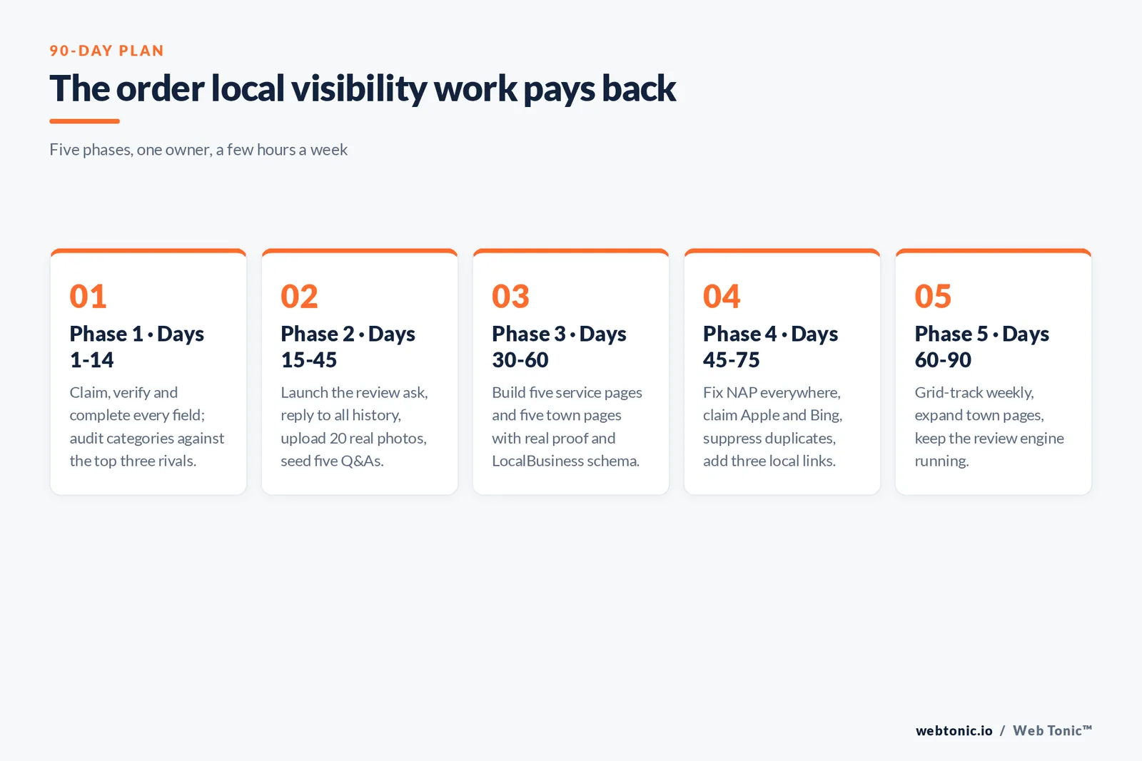 Five-phase framework graphic for a 90-day local visibility plan from profile foundation through reviews, town pages, citations and compounding