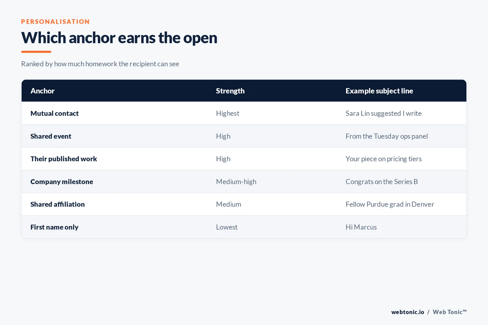 Comparison table ranking networking email personalisation anchors from mutual contact as strongest down to first name only as weakest