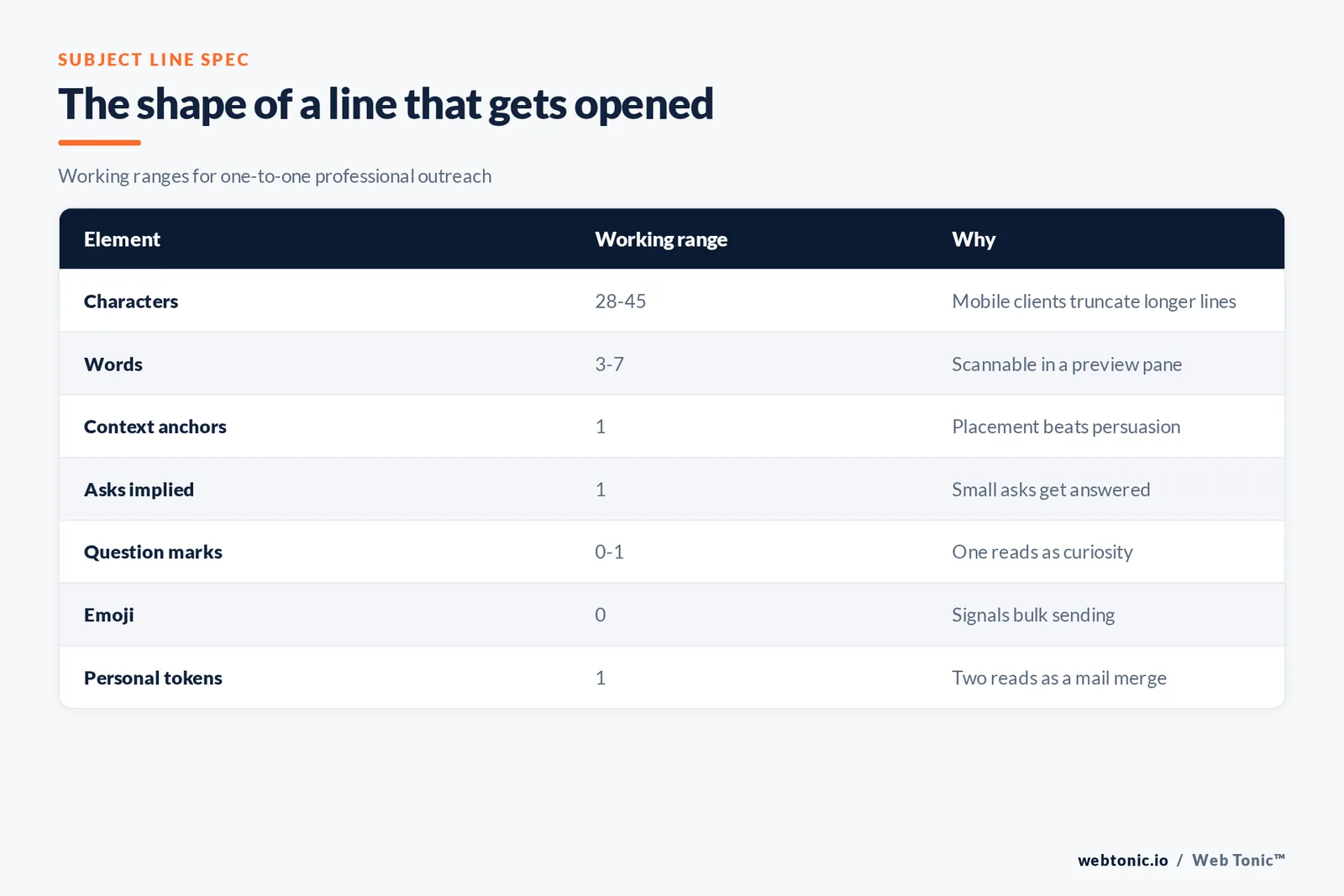 Specification table for networking email subject lines showing 28 to 45 characters, three to seven words and one context anchor