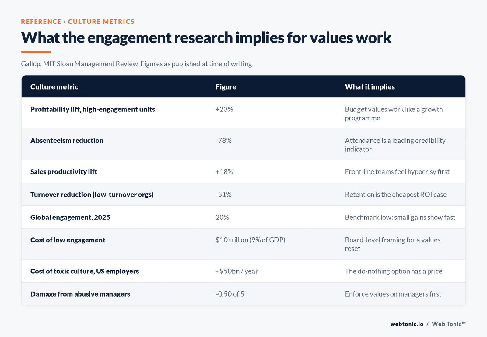 Branded comparison matrix from the article: What the engagement research implies for values work — Gallup, MIT Sloan Management Review. Figures as published at time of writing.