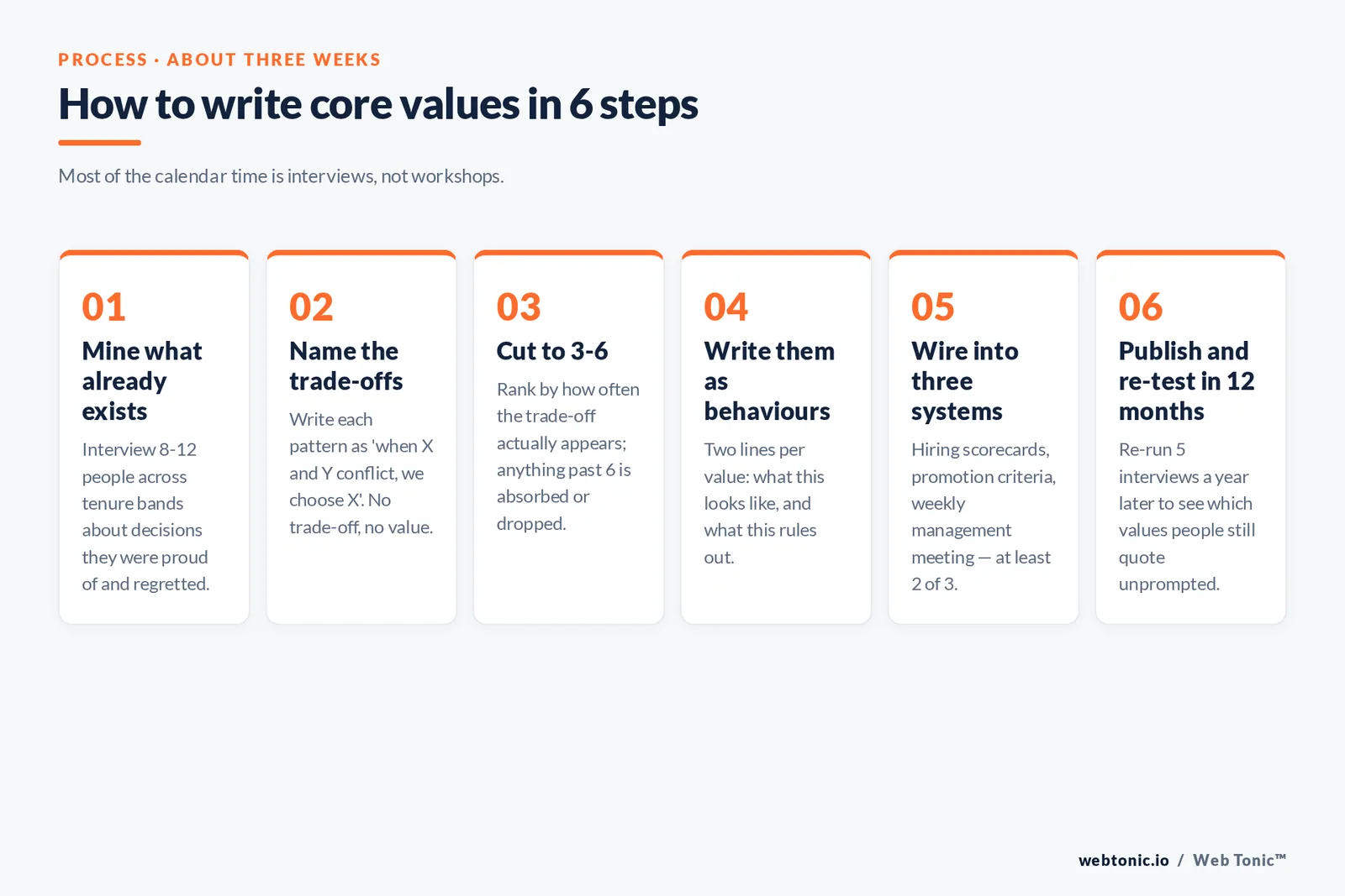 Branded numbered framework graphic from the article: How to write core values in 6 steps — Most of the calendar time is interviews, not workshops.