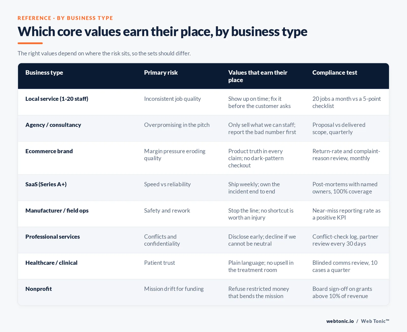 Branded comparison matrix from the article: Which core values earn their place, by business type — The right values depend on where the risk sits, so the sets should differ.