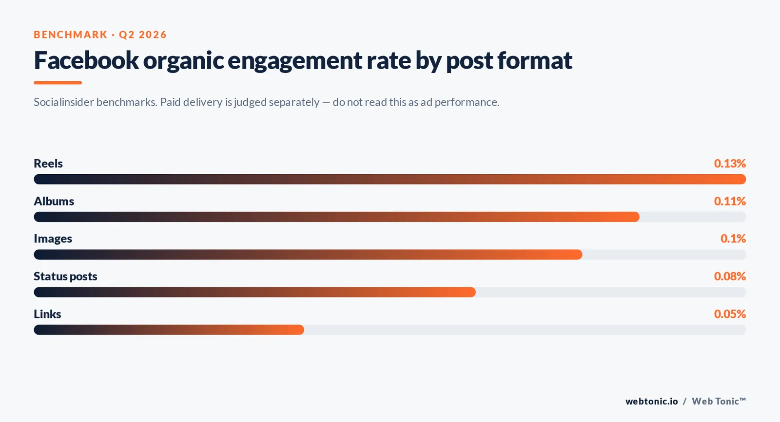 Branded bar chart of the figures cited in the article: Facebook organic engagement rate by post format — Socialinsider benchmarks. Paid delivery is judged separately — do not read this as ad performance.