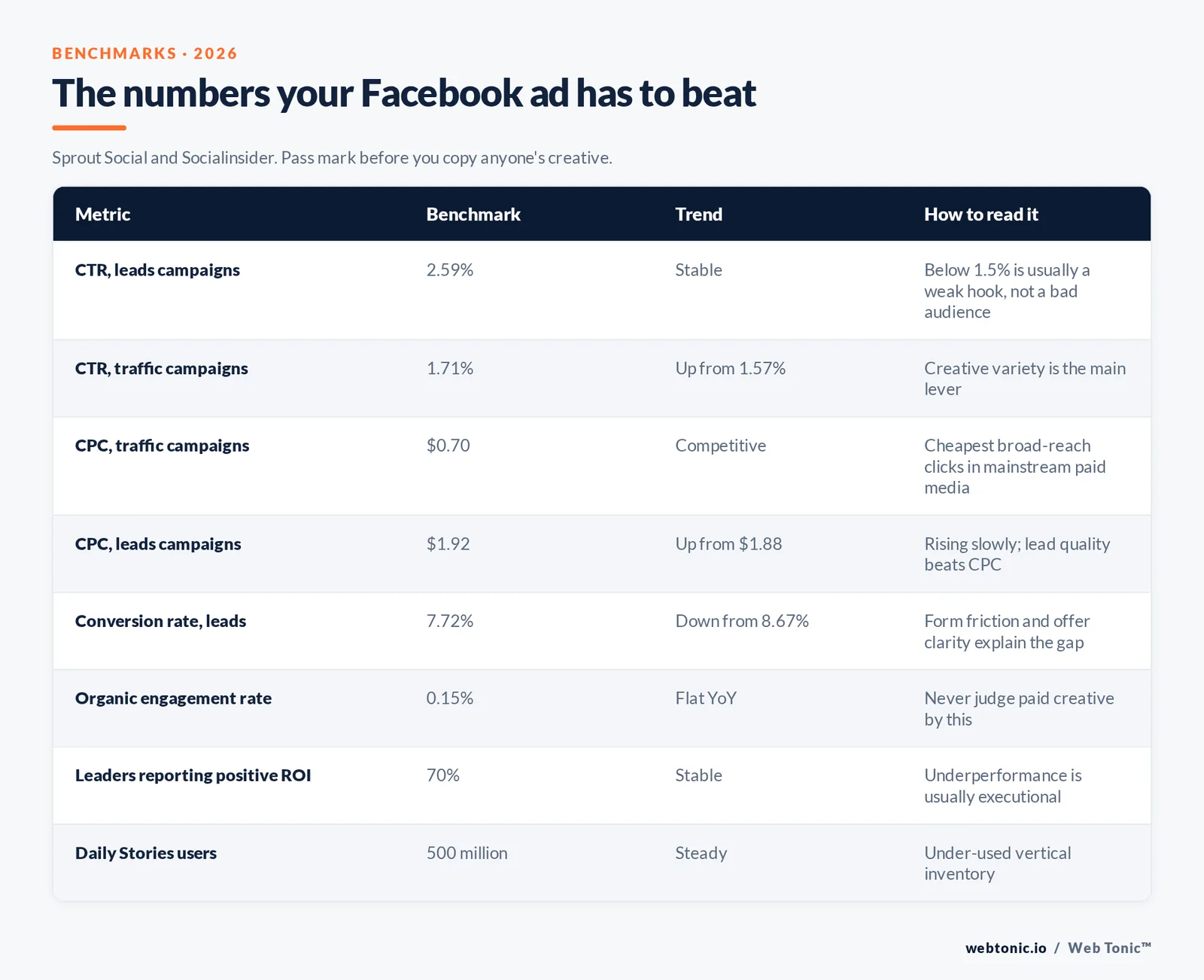 Branded comparison matrix from the article: The numbers your Facebook ad has to beat — Sprout Social and Socialinsider. Pass mark before you copy anyone's creative.