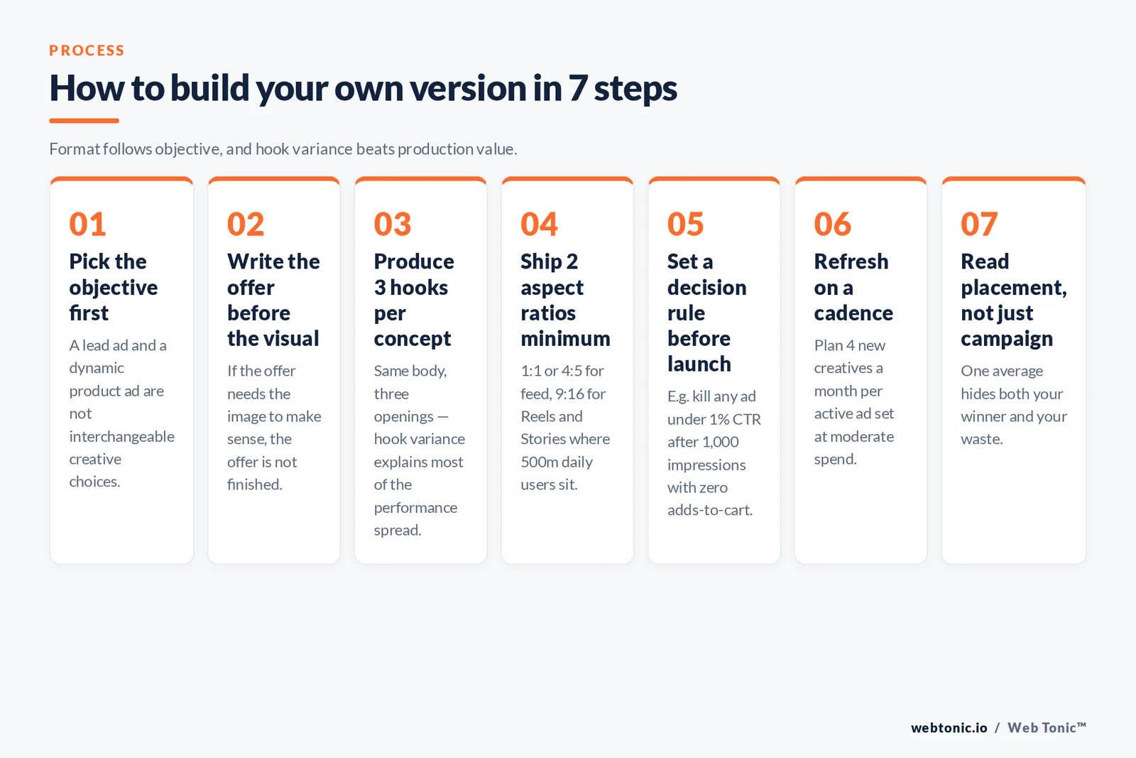 Branded numbered framework graphic from the article: How to build your own version in 7 steps — Format follows objective, and hook variance beats production value.