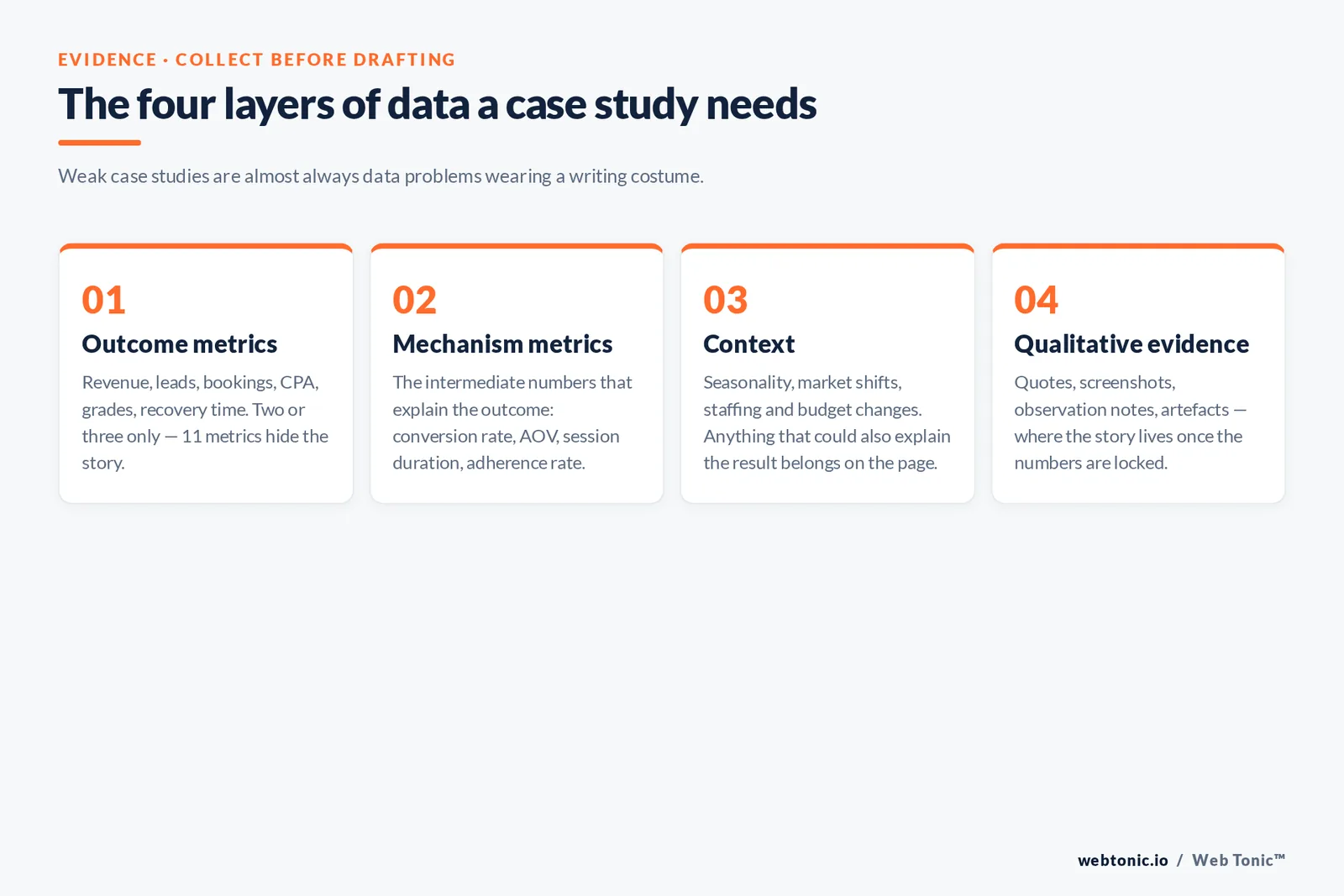 Branded numbered framework graphic from the article: The four layers of data a case study needs — Weak case studies are almost always data problems wearing a writing costume.
