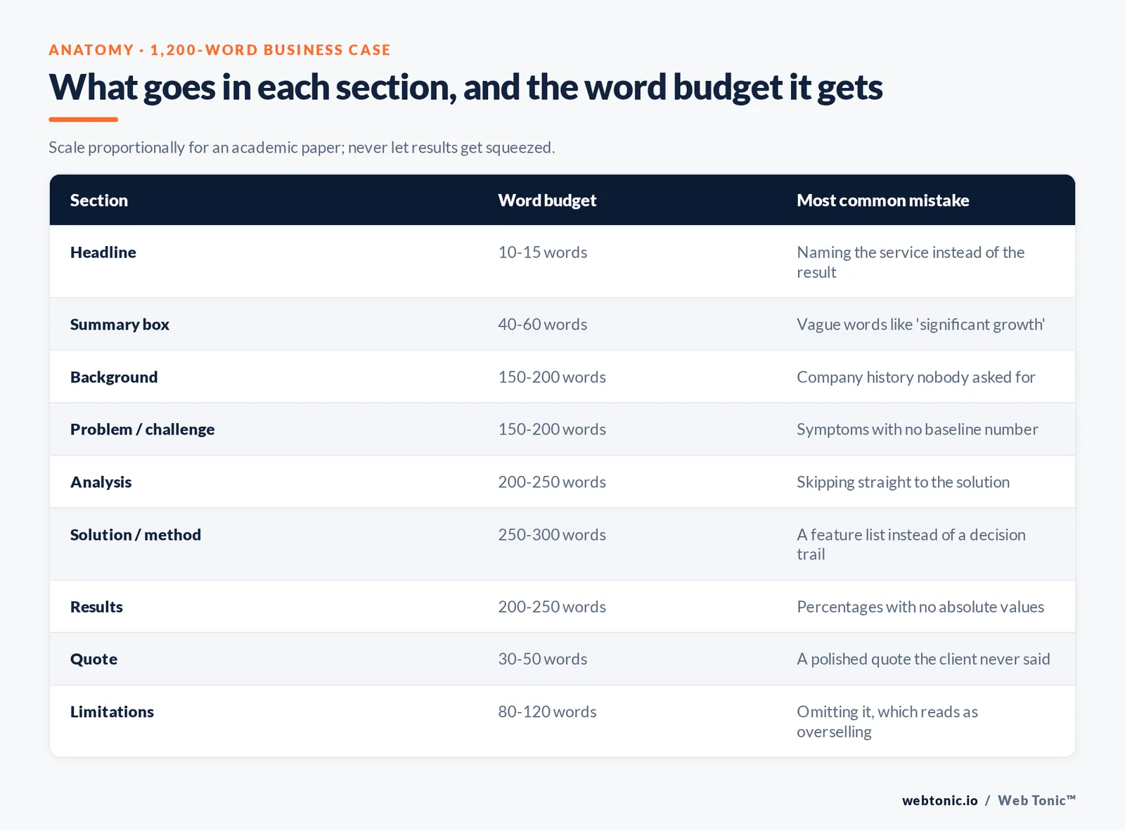 Branded comparison matrix from the article: What goes in each section, and the word budget it gets — Scale proportionally for an academic paper; never let results get squeezed.