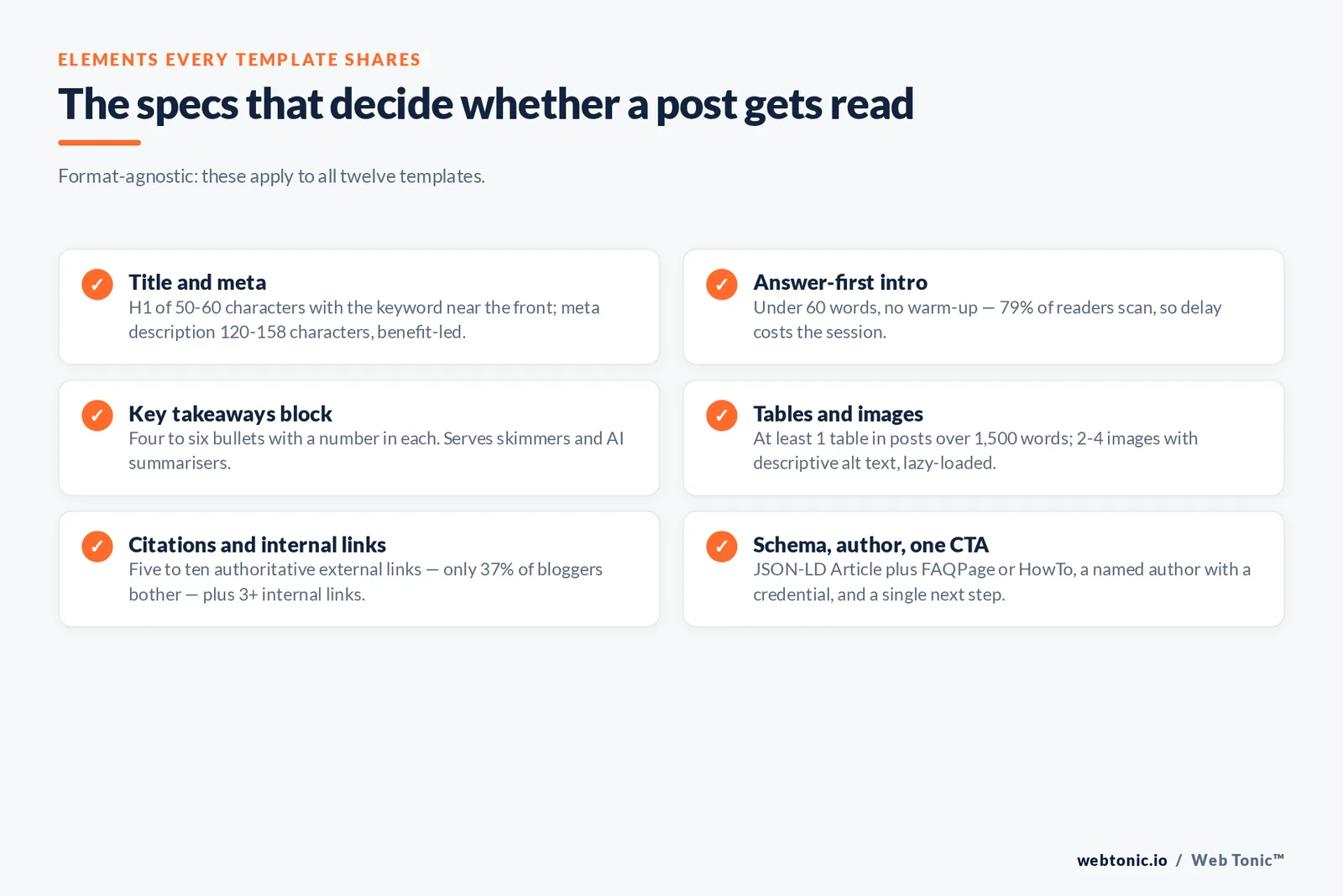 Branded checklist graphic from the article: The specs that decide whether a post gets read — Format-agnostic: these apply to all twelve templates.