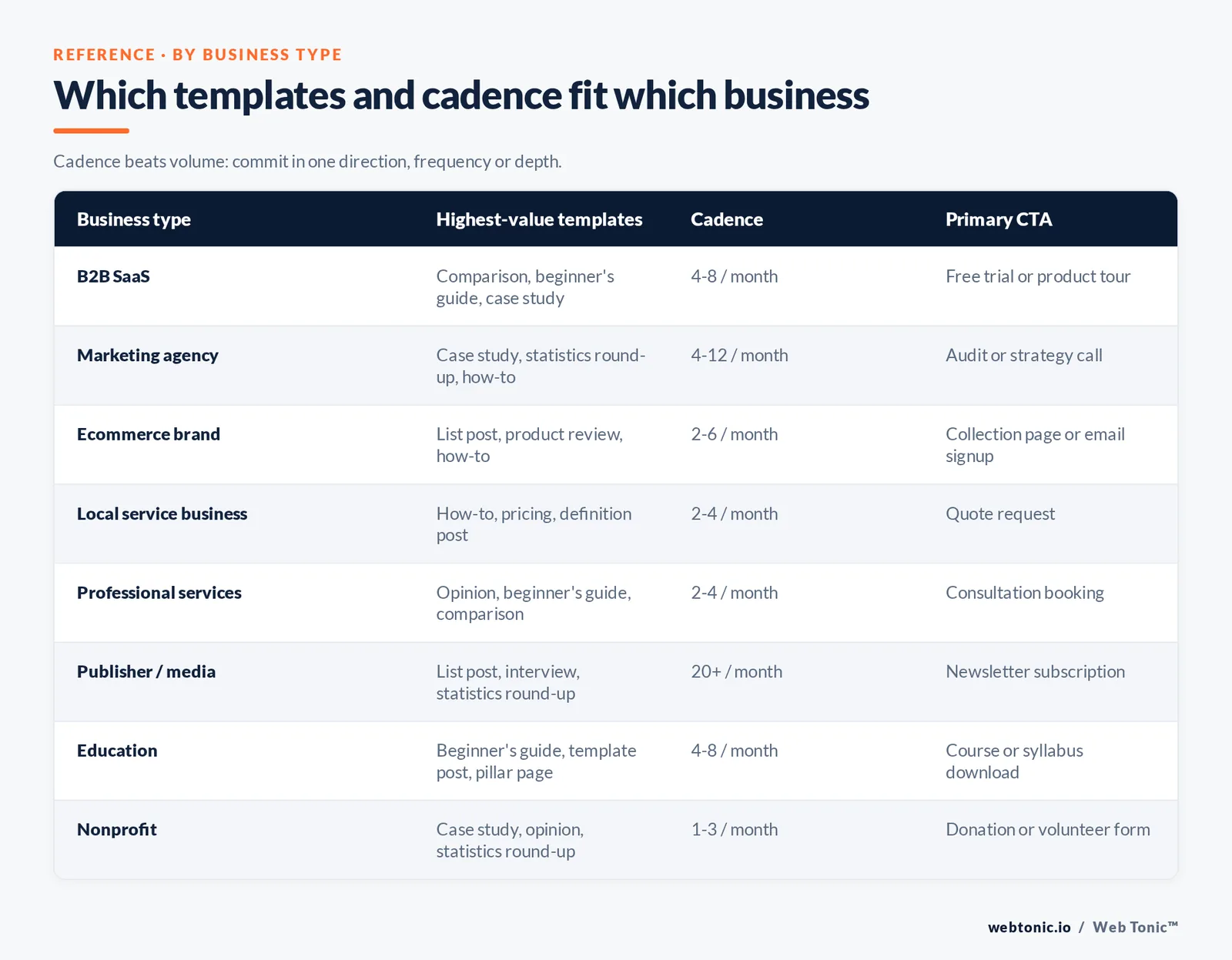 Branded comparison matrix from the article: Which templates and cadence fit which business — Cadence beats volume: commit in one direction, frequency or depth.
