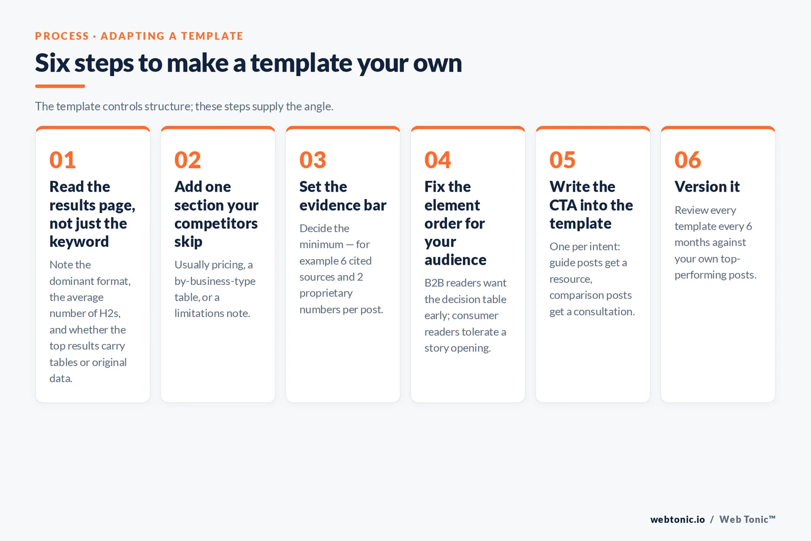Branded numbered framework graphic from the article: Six steps to make a template your own — The template controls structure; these steps supply the angle.