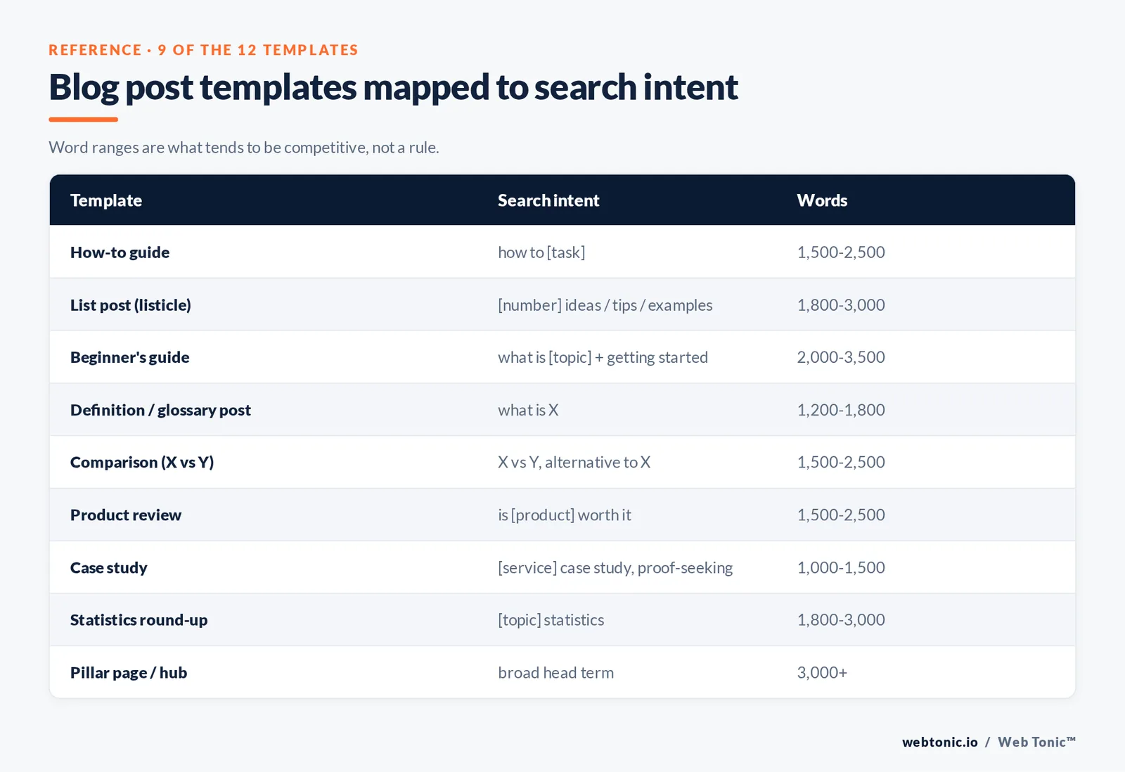Branded comparison matrix from the article: Blog post templates mapped to search intent — Word ranges are what tends to be competitive, not a rule.