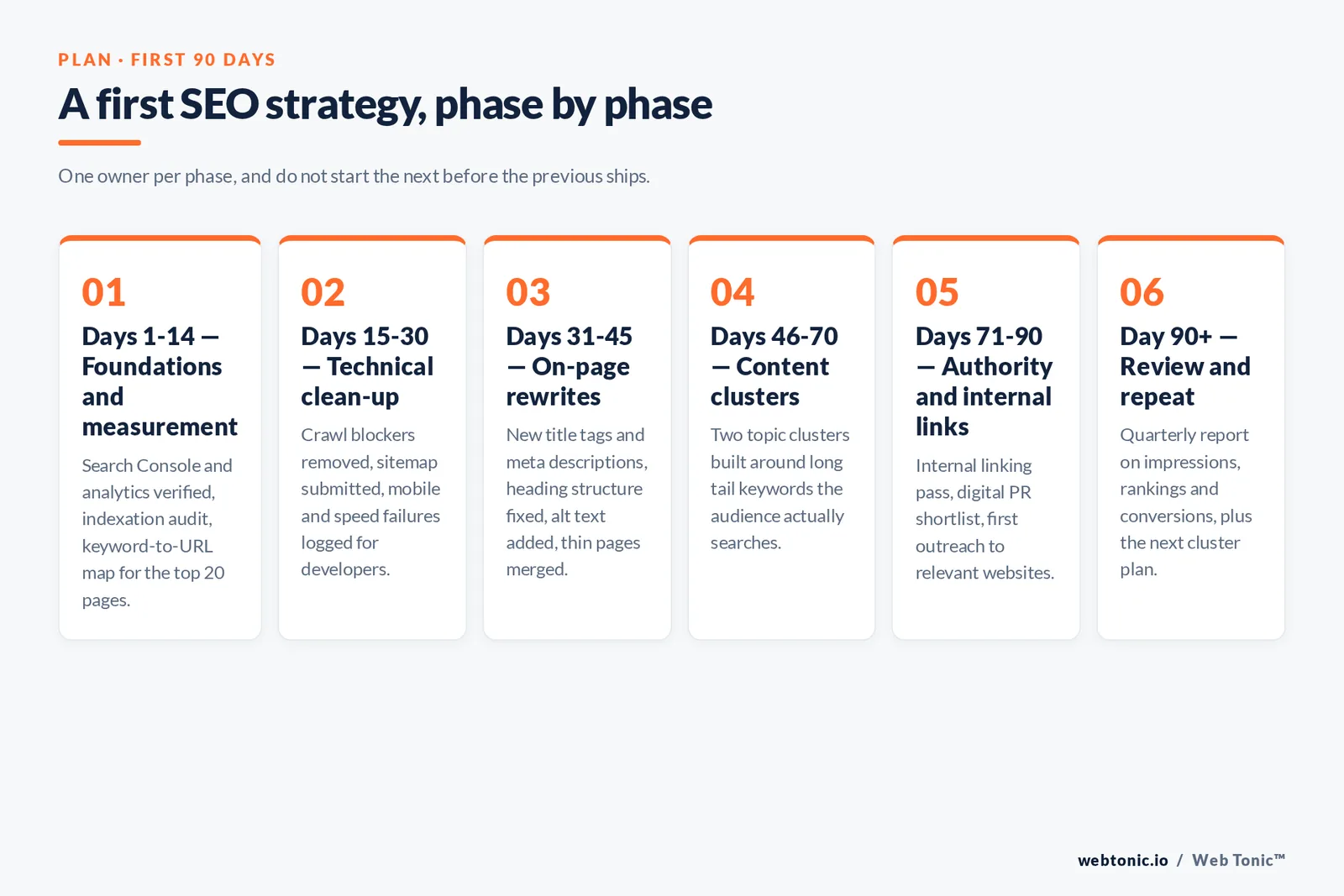 Branded numbered framework graphic from the article: A first SEO strategy, phase by phase — One owner per phase, and do not start the next before the previous ships.