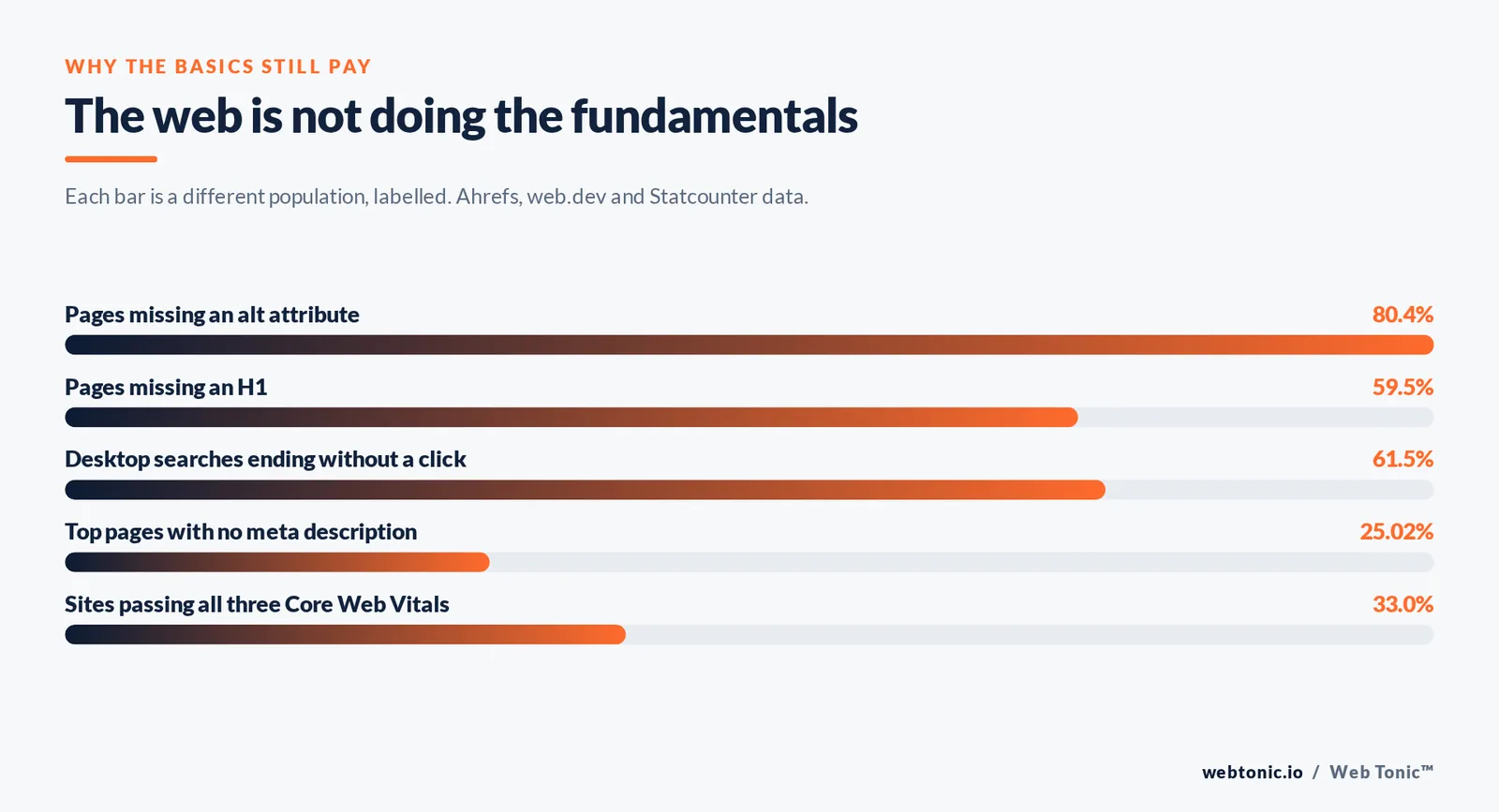 Branded bar chart of the figures cited in the article: The web is not doing the fundamentals — Each bar is a different population, labelled. Ahrefs, web.dev and Statcounter data.
