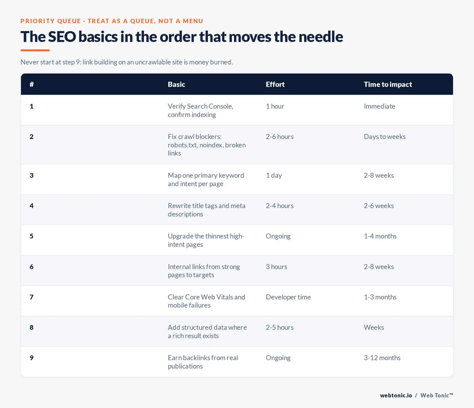 Branded comparison matrix from the article: The SEO basics in the order that moves the needle — Never start at step 9: link building on an uncrawlable site is money burned.