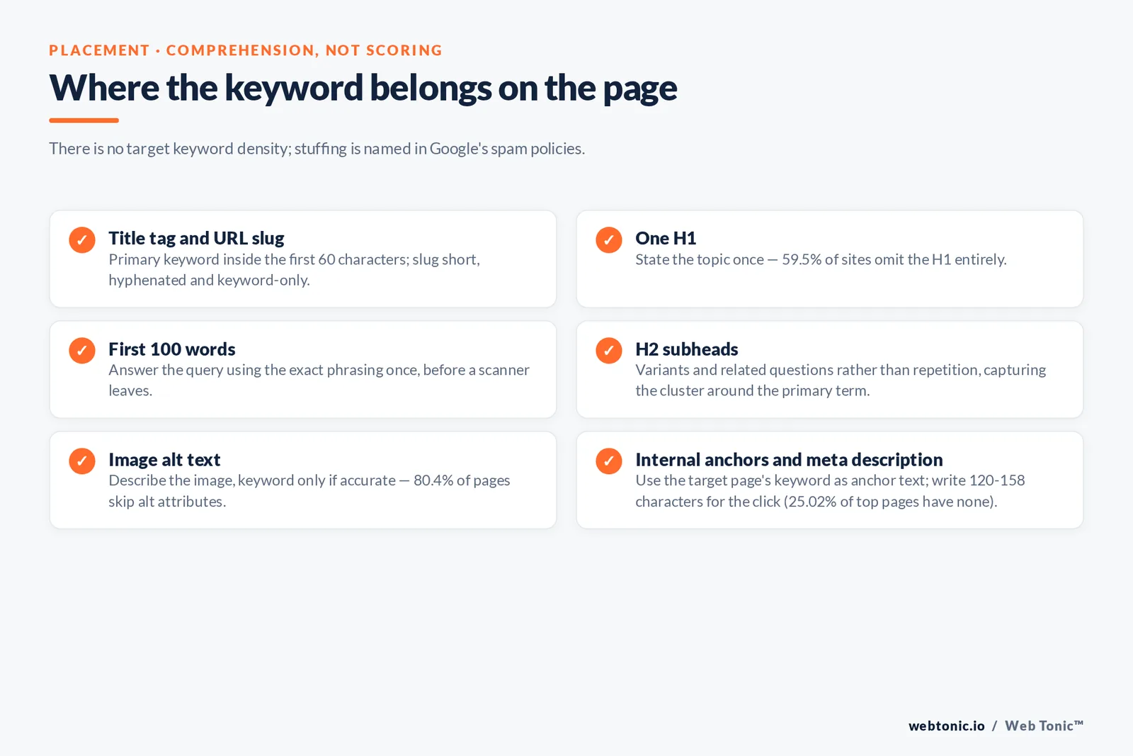 Branded checklist graphic from the article: Where the keyword belongs on the page — There is no target keyword density; stuffing is named in Google's spam policies.
