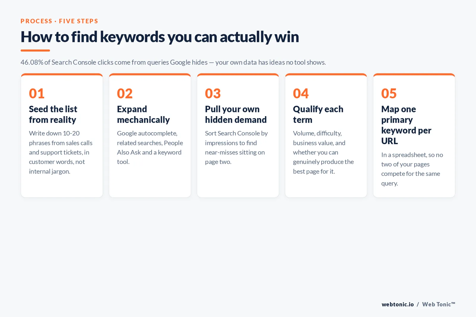 Branded numbered framework graphic from the article: How to find keywords you can actually win — 46.08% of Search Console clicks come from queries Google hides — your own data has ideas no tool shows.