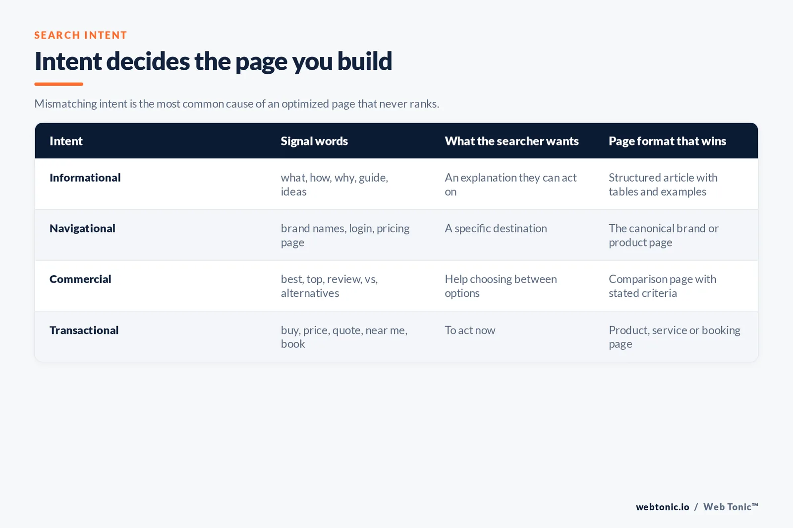 Branded comparison matrix from the article: Intent decides the page you build — Mismatching intent is the most common cause of an optimized page that never ranks.