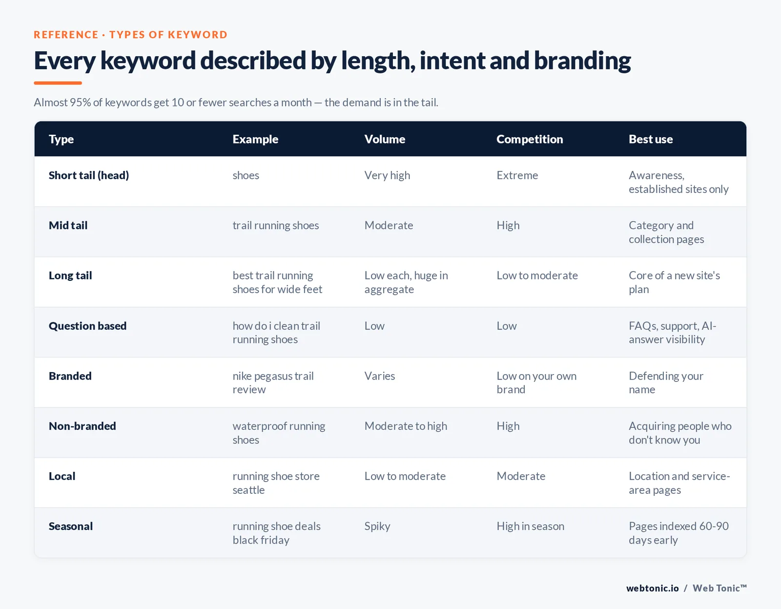 Branded comparison matrix from the article: Every keyword described by length, intent and branding — Almost 95% of keywords get 10 or fewer searches a month — the demand is in the tail.