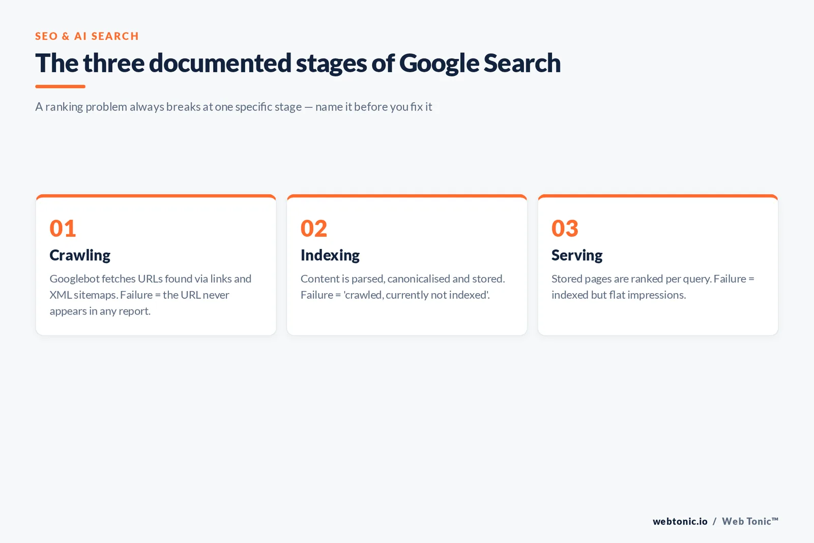 Framework graphic showing the three documented stages of Google Search - crawling, indexing and serving - with the failure symptom for each stage