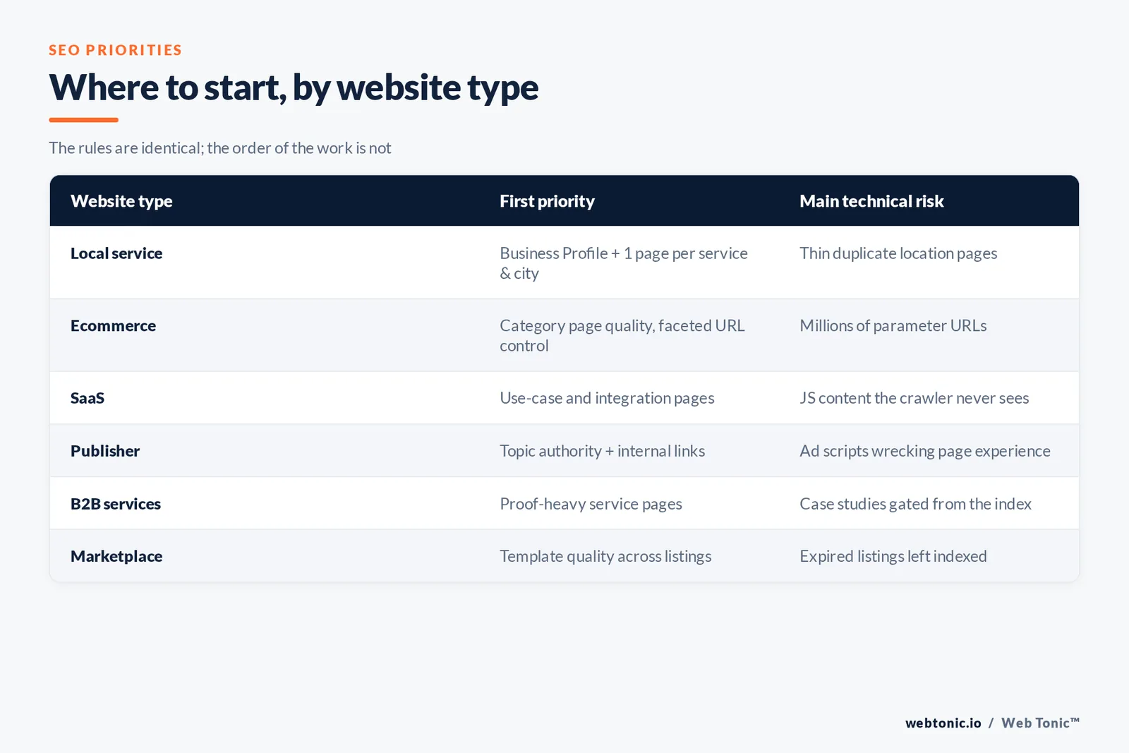 Comparison table of SEO starting priorities and main technical risks for local service, ecommerce, SaaS, publisher, B2B and marketplace websites