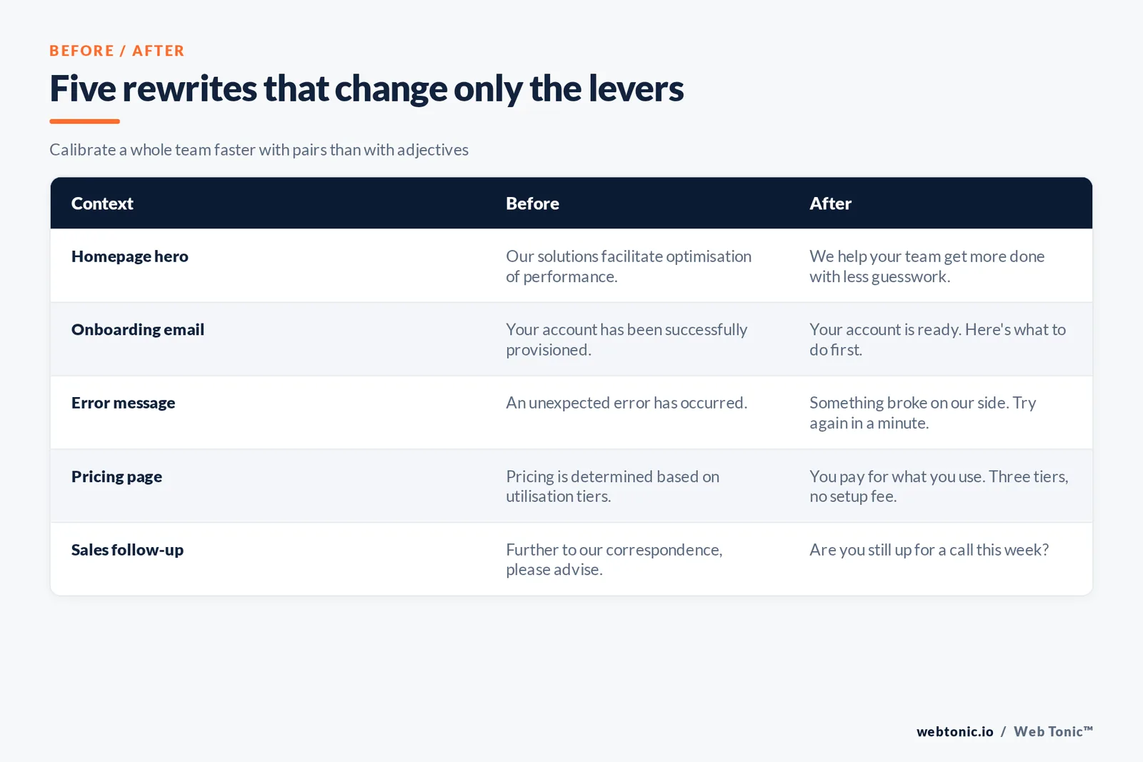 Before and after table showing five corporate sentences rewritten into conversational copy for hero, onboarding email, error message, pricing and sales follow-up