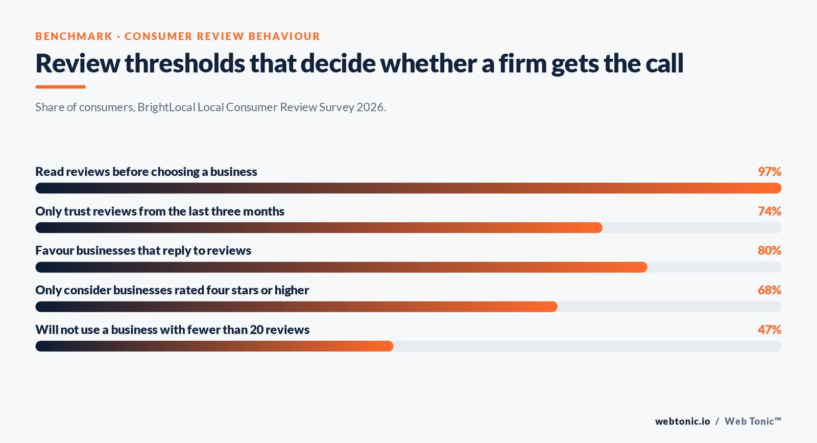 Branded bar chart of consumer review thresholds for law firms: 97% read reviews, 74% only trust the last three months, 47% avoid businesses with under 20 reviews