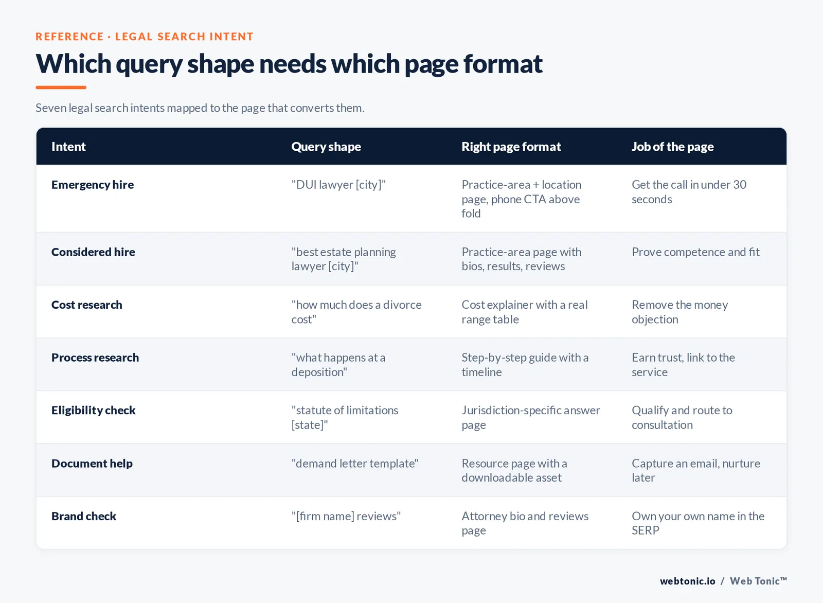 Branded matrix mapping seven legal search intents to query shapes, the right page format and the job of each page